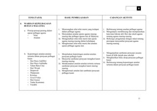 HURAIAN SUKATAN PELAJARAN
PENDIDIKAN SIVIK DAN KEWARGANEGARAAN
TINGKATAN 4
TEMA/TAJUK HASIL PEMBELAJARAN CADANGAN AKTIVITI
4. WARISAN KEPELBAGAIAN
BUDAYA MALAYSIA
a. Prinsip-prinsip penting dalam
ajaran pelbagai agama
- Nilai
- Amalan
b. Kepentingan amalan-amalan
tertentu dalam perayaan pelbagai
kaum
- Hari Raya Aidilfitri
- Hari Raya Aidiladha
- Tahun Baru Cina
- Hari Wesak
- Deepavali
- Thaipusam
- Krismas
- Good Friday
- Hari Gawai
- Tadao Keamatan
- Vasakhi
i. Menerangkan nilai-nilai murni yang terdapat
dalam pelbagai agama
ii. Menyatakan amalan ajaran agama masing-
masing dan pelbagai agama lain di Malaysia
iii. Mengamalkan nilai-nilai murni dan ajaran
agama masing-masing dalam kehidupan
iv. Menghormati nilai-nilai murni dan amalan
ajaran pelbagai agama lain
i. Menjelaskan kepentingan amalan-amalan
perayaan pelbagai kaum
ii. Menyertai sambutan perayaan mengikut kaum
masing-masing
iii. Melaksanakan amalan-amalan tertentu semasa
sambutan perayaan mengikut kaum masing-
masing
iv. Menghormati amalan dan sambutan perayaan
pelbagai kaum
i. Berbincang tentang amalan pelbagai agama
ii. Mengumpul, membincang dan mempamerkan
kata-kata hikmat ahli fikir dan tokoh agama
tentang agama masing-masing
iii. Berkongsi pengalaman dengan rakan tentang
persiapan menyambut perayaan agama
masing-masing
i. Menganjurkan sambutan perayaan sesuatu
kaum di bilik darjah atau sekolah
ii. Menghasilkan buku skrap perayaan pelbagai
kaum
iii. Berbincang tentang kepentingan amalan
tertentu dalam perayaan pelbagai kaum
13
 