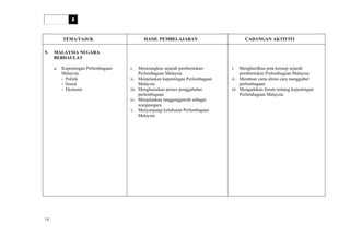HURAIAN SUKATAN PELAJARAN
PENDIDIKAN SIVIK DAN KEWARGANEGARAAN
TINGKATAN 4
TEMA/TAJUK HASIL PEMBELAJARAN CADANGAN AKTIVITI
5. MALAYSIA NEGARA
BERDAULAT
a. Kepentingan Perlembagaan
Malaysia
- Politik
- Sosial
- Ekonomi
i. Menerangkan sejarah pembentukan
Perlembagaan Malaysia
ii. Menjelaskan kepentingan Perlembagaan
Malaysia
iii. Menghuraikan proses penggubalan
perlembagaan
iv. Menjalankan tanggungjawab sebagai
warganegara
v. Menyanjungi keluhuran Perlembagaan
Malaysia
i. Menghasilkan peta konsep sejarah
pembentukan Perlembagaan Malaysia
ii. Membuat carta aliran cara menggubal
perlembagaan
iii. Mengadakan forum tentang kepentingan
Perlembagaan Malaysia
14
 