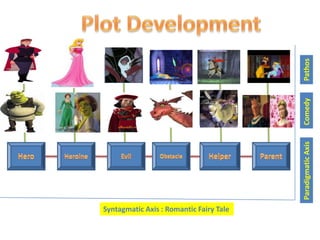 Pathos
                                         Comedy
                                         Paradigmatic Axis
Syntagmatic Axis : Romantic Fairy Tale
 