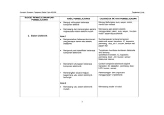 Huraian Sukatan Pelajaran Reka Cipta KBSM Tingkatan Lima
3
BIDANG PEMBELAJARAN/UNIT
PEMBELAJARAN
HASIL PEMBELAJARAN CADANGAN AKTIVITI PEMBELAJARAN
Menguji kefungsian beberapa
komponen elektrik
Menguji kefungsian suis, wayar, motor,
mentol dan reostat
Memasang dan menerangkan secara
ringkas satu sistem elektrik mudah
Memasang satu sistem elektrik
menggunakan bateri, suis, wayar, fius dan
motor seperti kipas elektrik
d. Sistem elektronik Aras 1
Menyenaraikan beberapa komponen
yang terdapat dalam satu sistem
elektronik
Sumbangsaran tentang komponen
elektronik seperti transistor, IC, kapasitor,
perintang, diod, LED, buzzer, sensor dan
papan litar
Mengenal pasti spesifikasi beberapa
komponen elektronik
Tunjukcara membaca lembaran data(data
shit) tentang
spesifikasi transistor, IC, kapasitor,
perintang, diod, LED, buzzer, sensor
Maklumat internet
Memahami kefungsian beberapa
komponen elektronik
Contoh komponen elektronik seperti
transistor, IC, kapasitor, perintang, diod,
LED, buzzer, sensor
Menerangkan secara ringkas
bagaimana satu sistem elektronik
berfungsi
Perbincangan dan tunjukcara
menggunakan kit elektronik
Aras 2
Memasang satu sistem elektronik
mudah
Memasang model kit robot
 