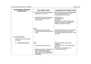 Huraian Sukatan Pelajaran Reka Cipta KBSM Tingkatan Lima
5
BIDANG PEMBELAJARAN/UNIT
PEMBELAJARAN
HASIL PEMBELAJARAN CADANGAN AKTIVITI PEMBELAJARAN
Membuat atur cara mudah pengawal
logik boleh atur cara (PLC)
Memperkenalkan konsep dan pengendalian
PLC dengan menggunakan kit PLC
(Programmable Logic Control)
Menyatakan beberapa pertimbangan
yang perlu diambil kira semasa
memilih sistem
Sumbangsaran
Percambahan idea
Peta minda
Aspek yang perlu dipertimbangkan ialah
seperti kos, kesesuaian, keselamatan,
ketahanan, saiz dan kecekapan
Aras 3
Mengkaji sistem kawalan yang
terdapat dalam satu produk kegunaan
harian
Demonstrasi sistem kawalan yang terdapat
dalam produk kegunaan harian seperti
mesin basuh automatik, alat pengisar, mesin
‘laminating’
1.2 Proses Reka Cipta
(Cadangan peruntuk masa ialah
15 minggu)
d. Pemilihan reka bentuk Aras 1 Sambungan proses reka cipta dari
Tingkatan 4
Membentang lakaran terperinci Percambahan idea , sesi pembentangan
dan kritik
Perbincangan dan bimbingan guru.
Mengenal pasti kriteria pemilihan reka
bentuk berdasarkan kedapatan
bahan, masa kitaran pengeluaran,
keselamatan produk, ergonomik dan
nilai estetika
Tinjauan potensi pasaran
 