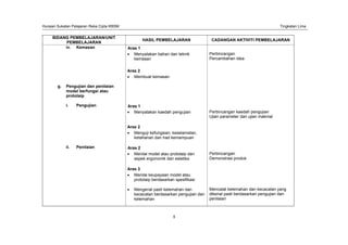 Huraian Sukatan Pelajaran Reka Cipta KBSM Tingkatan Lima
8
BIDANG PEMBELAJARAN/UNIT
PEMBELAJARAN
HASIL PEMBELAJARAN CADANGAN AKTIVITI PEMBELAJARAN
iv. Kemasan Aras 1
Menyatakan bahan dan teknik
kemasan
Perbincangan
Percambahan idea
Aras 2
Membuat kemasan
g. Pengujian dan penilaian
model berfungsi atau
prototaip
i. Pengujian Aras 1
Menyatakan kaedah pengujian Perbincangan kaedah pengujian
Ujian parameter dan ujian makmal
Aras 2
Menguji kefungsian, keselamatan,
ketahanan dan had kemampuan
ii. Penilaian Aras 2
Menilai model atau prototaip dari
aspek ergonomik dan estetika
Perbincangan
Demonstrasi produk
Aras 3
Menilai keupayaan model atau
prototaip berdasarkan spesifikasi
Mengenal pasti kelemahan dan
kecacatan berdasarkan pengujian dan
kelemahan
Mencatat kelemahan dan kecacatan yang
dikenal pasti berdasarkan pengujian dan
penilaian
 
