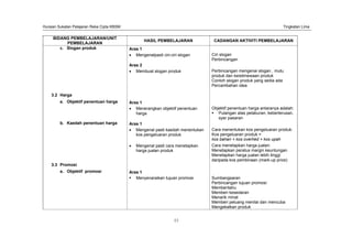 Huraian Sukatan Pelajaran Reka Cipta KBSM Tingkatan Lima
11
BIDANG PEMBELAJARAN/UNIT
PEMBELAJARAN
HASIL PEMBELAJARAN CADANGAN AKTIVITI PEMBELAJARAN
c. Slogan produk Aras 1
Mengenalpasti ciri-ciri slogan Ciri slogan
Perbincangan
Aras 2
Membuat slogan produk Perbincangan mengenai slogan , mutu
produk dan keistimewaan produk
Contoh slogan produk yang sedia ada
Percambahan idea
3.2 Harga
a. Objektif penentuan harga Aras 1
Menerangkan objektif penentuan
harga
Objektif penentuan harga antaranya adalah:
Pulangan atas pelaburan, keberterusan,
syer pasaran
b. Kaedah penentuan harga Aras 1
Mengenal pasti kaedah menentukan
kos pengeluaran produk
Cara menentukan kos pengeluaran produk:
Kos pengeluaran produk =
kos bahan + kos overhed + kos upah
Mengenal pasti cara menetapkan
harga jualan produk
Cara menetapkan harga jualan:
Menetapkan peratus margin keuntungan
Menetapkan harga jualan lebih tinggi
daripada kos pembinaan (mark-up price)
3.3 Promosi
a. Objektif promosi Aras 1
Menyenaraikan tujuan promosi Sumbangsaran
Perbincangan tujuan promosi:
Memberitahu
Memberi kesedaran
Menarik minat
Memberi peluang menilai dan mencuba
Mengekalkan produk
 