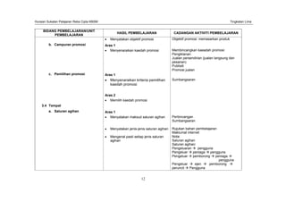Huraian Sukatan Pelajaran Reka Cipta KBSM Tingkatan Lima
12
BIDANG PEMBELAJARAN/UNIT
PEMBELAJARAN
HASIL PEMBELAJARAN CADANGAN AKTIVITI PEMBELAJARAN
Menyatakan objektif promosi Objektif promosi: memasarkan produk
b. Campuran promosi Aras 1
Menyenaraikan kaedah promosi Membincangkan kaeadah promosi:
Pengiklanan
Jualan persendirian (jualan langsung dan
pesanan)
Publisiti
Promosi jualan
c. Pemilihan promosi Aras 1
Menyenaraikan kriteria pemilihan
kaedah promosi
Sumbangsaran
Aras 2
Memilih kaedah promosi
3.4 Tempat
a. Saluran agihan Aras 1
Menyatakan maksud saluran agihan Perbincangan
Sumbangsaran
Menyatakan jenis-jenis saluran agihan Rujukan bahan pembelajaran
Maklumat internet
Mengenal pasti setiap jenis saluran
agihan
Nota:
Saluran agihan
Saluran agihan:
Pengeluaran pengguna
Pengeluar peniaga pengguna
Pengeluar pemborong peniaga
pengguna
Pengeluar ejen pemborong
peruncit Pengguna
 