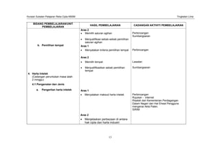 Huraian Sukatan Pelajaran Reka Cipta KBSM Tingkatan Lima
13
BIDANG PEMBELAJARAN/UNIT
PEMBELAJARAN
HASIL PEMBELAJARAN CADANGAN AKTIVITI PEMBELAJARAN
Aras 2
Memilih saluran agihan Perbincangan
Sumbangsaran
Menjustifikasi sebab-sebab pemilihan
saluran agihan
b. Pemilihan tempat Aras 1
Menyatakan kriteria pemilihan tempat Perbincangan
Aras 2
Memilih tempat Lawatan
Menjustifikasikan sebab pemilihan
tempat
Sumbangsaran
4. Harta Intelek
(Cadangan peruntukan masa ialah
2 minggu)
4.1 Pengenalan dan Jenis
a. Pengertian harta intelek Aras 1
Menyatakan maksud harta intelek Perbincangan
Rujukan - internet
Risalah dari Kementerian Perdagangan
Dalam Negeri dan Hal Ehwal Pengguna
mengenai Akta Paten.
SIRIM
Aras 2
Menjelaskan perbezaan di antara
hak cipta dan harta industri
 