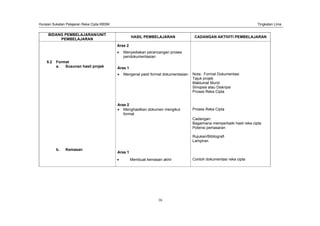 Huraian Sukatan Pelajaran Reka Cipta KBSM Tingkatan Lima
16
BIDANG PEMBELAJARAN/UNIT
PEMBELAJARAN
HASIL PEMBELAJARAN CADANGAN AKTIVITI PEMBELAJARAN
Aras 2
Menyediakan perancangan proses
pendokumentasian
5.2 Format
a. Susunan hasil projek Aras 1
Mengenal pasti format dokumentasian Nota: Format Dokumentasi
Tajuk projek
Maklumat Murid
Sinopsis atau Diskripsi
Proses Reka Cipta
Aras 2
Menghasilkan dokumen mengikut
format
Proses Reka Cipta
Cadangan:
Bagaimana memperbaiki hasil reka cipta
Potensi pemasaran
Rujukan/Bibliografi
Lampiran
b. Kemasan
Aras 1
Membuat kemasan akhir Contoh dokumentasi reka cipta
 