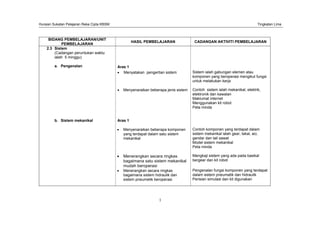 Huraian Sukatan Pelajaran Reka Cipta KBSM Tingkatan Lima
1
BIDANG PEMBELAJARAN/UNIT
PEMBELAJARAN
HASIL PEMBELAJARAN CADANGAN AKTIVITI PEMBELAJARAN
2.3 Sistem
(Cadangan peruntukan waktu
ialah 5 minggu)
a. Pengenalan Aras 1
Menyatakan pengertian sistem Sistem ialah gabungan elemen atau
komponen yang beroperasi mengikut fungsi
untuk melakukan kerja
Menyenaraikan beberapa jenis sistem Contoh sistem ialah mekanikal, elektrik,
elektronik dan kawalan
Maklumat internet
Menggunakan kit robot
Peta minda
b. Sistem mekanikal Aras 1
Menyenaraikan beberapa komponen
yang terdapat dalam satu sistem
mekanikal
Contoh komponen yang terdapat dalam
sistem mekanikal ialah gear, takal, aci,
gandar dan tali sawat
Model sistem mekanikal
Peta minda
Menerangkan secara ringkas
bagaimana satu sistem mekanikal
mudah beroperasi
Mengkaji sistem yang ada pada basikal
bergear dan kit robot
Menerangkan secara ringkas
bagaimana sistem hidraulik dan
sistem pneumetik beroperasi
Pengenalan fungsi komponen yang terdapat
dalam sistem pneumatik dan hidraulik
Perisian simulasi dan kit digunakan
 