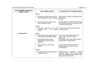 Huraian Sukatan Pelajaran Reka Cipta KBSM Tingkatan Lima
2
BIDANG PEMBELAJARAN/UNIT
PEMBELAJARAN
HASIL PEMBELAJARAN CADANGAN AKTIVITI PEMBELAJARAN
Aras 2
Mengenal pasti beberapa komponen
yang terdapat dalam sistem mekanikal
Kajian sistem mekanikal yang terdapat pada
gerudi tangan
Kit robot
Memasang dan menerangkan satu
sistem mekanikal mudah
Memasang sistem mekanikal mudah dengan
menggunakan komponen seperti gear, takal,
aci, gandar dan tali sawat
Aras 3
Merancang pembinaan satu sistem
mekanikal mudah untuk mengatasi
masalah
Contoh sistem mekanikal ringkas seperti
pengupas kelapa
c. Sistem Elektrik Aras 1
Menyenaraikan beberapa komponen
yang terdapat dalam sistem elektrik
Contoh komponen elektrik seperti suis,
wayar, motor, mentol dan reostat
Peta minda
Menerangkan secara ringkas
bagaimana satu sistem elektrik
berfungsi
Penerangan sistem elektrik pada peralatan
elektrik seperti seterika elektrik
Menyenaraikan sumber tenaga
elektrik
Sumber tenaga yang boleh diperolehi
daripada angin, hidro, solar dan gas
Sumbangsaran
Aras 2
Mengenal pasti spesifikasi beberapa
komponen elektrik
Membincangkan spesifikasi berbagai
komponen seperti suis, wayar, motor,
mentol dan reostat dari aspek beban kerja,
kuasa dan had kemampuan
 