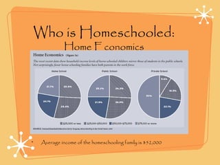 Who is Homeschooled:
Home Economics
• Average income of the homeschooling family is $52,000
 