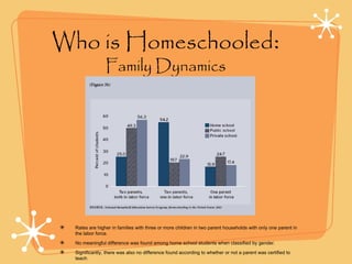 Who is Homeschooled:
Family Dynamics
✴ Rates are higher in families with three or more children in two parent households with only one parent in
the labor force.
✴ No meaningful difference was found among home school students when classified by gender.
✴ Significantly, there was also no difference found according to whether or not a parent was certified to
teach.
 