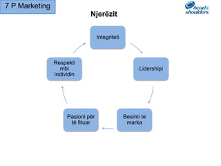 Njerëzit
Integriteti
Lidershipi
Besimi te
marka
Pasioni për
të fituar
Respekti
mbi
individin
7 P Marketing
 