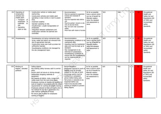 032 Operating of
construction
vehicles and
mobile plant
• Transport of
employees &
materials to
site.
• Operating
plant on site.
- Construction vehicle or mobile plant
overturning.
- Construction vehicles and mobile plant
operating in close vicinity or next to power
lines.
- Inclement weather.
- Operator speeding on site.
- Unauthorized / unsafe transportation of
employees.
- Integration between pedestrians and
construction vehicles not planned and
controlled.
: Recommendation:
- Must be operated by appointed
trained and medically fit
operators.
- Must be inspected daily before
use.
- Must be parked / stored on site
only at secured areas.
- May not work near excavation
edges.
- Must have safe means of access.
As far as possible
have a picture which
can be of benefit for
illiterate readers
when the detailed
risk assessment is
done.
N/A H&S 6 E 6E Occupational
Health and
Safety Act and
Regulations (85
of 1993) and
incorporated
safety
standards.
033 Housekeeping - Housekeeping not being maintained daily.
- Scrap, waste and debris not removed from
site at appropriate intervals.
- Construction areas near build up areas not
sufficiently hoarded.
- Housekeeping conditions not managed by
the site management team.
: Recommendation:
- Housekeeping conditions to be
maintained daily.
- Hoarding must be maintained
daily and must be kept up to
standard.
- Site management to be
informed of substandard
housekeeping conditions to
ensure that the housekeeping
can be implemented as
required.
As far as possible
have a picture which
can be of benefit for
illiterate readers
when the detailed
risk assessment is
done.
N/A H&S 6 E 6E Occupational
Health and
Safety Act and
Regulations (85
of 1993) and
incorporated
safety
standards.
034 Working at
heights / elevated
positions
- Falling objects
- Not hooking safety harness catch to anchor
point.
- Anchor point not secure or strong enough.
- Deliberately dropping materials or
equipment.
- Not keeping all debris, rocks, scraps and
rubble away from the work area edges.
- Employees working at heights not certified to
work at heights in accordance with the SAQA
requirements for working at heights training.
- Employees allowed to work at heights who is
not medical fit and not in possession of a
valid medical certificate of fitness.
- No rescue plan in place for employees
working at heights.
: Recommendation:
- Employees required to work at
heights must be formally
trained for the task at hand.
- Anchorage points must be
certified by a competent
person before being used.
- Fall arrest or restraints to be
inspected before use.
- Tools to be secured while
working at heights to prevent
falling objects.
As far as possible
have a picture which
can be of benefit for
illiterate readers
when the detailed
risk assessment is
done.
N/A H&S 6 E 6E Occupational
Health and
Safety Act and
Regulations (85
of 1993) and
incorporated
safety
standards.
 