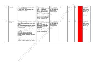 044 Hand tools - Tools not inspected prior to use or issue.
- Strike injuries to hand.
- “Home – made” hand tools being used.
- Cuts from sharp blades.
: Recommendations:
- Must be inspected before use.
- Must be fit for purpose.
- Must be stored in secured
location without damaging
equipment.
- Must be removed from site if
found damaged or defective.
- Employees must be provided
with the PPE as determined in
the task risk assessment
As far as possible
have a picture which
can be of benefit for
illiterate readers
when the detailed
risk assessment is
done.
N/A H&S 6 E 6E Occupational
Health and
Safety Act and
Regulations (85
of 1993) and
incorporated
safety
standards.
045 Stacking and
storage
- Brick pallets double stacked and not secured
by being tied or wrapped.
- Brick pallets double stacked next to public
areas.
- No Stacking & storage supervisor appointed.
- Laydown areas not inspected weekly by
appointed person.
- Use of an unsuitable pallets for the loading or
storage methods of bricks and other
materials.
- Continued use of damaged pallets.
- Insufficient storage areas provided.
- Storage areas not demarcated and clearly
identified.
- Storage areas not kept neat and under
control.
- Employees removing materials from the
bottom of the stack and not from the top.
: Recommendation:
- Must be done under appointed
supervision.
- Must be done as per site
requirements at designated
areas clearly marked and
demarcated.
- Employees must be provided
with the PPE as determined in
the task risk assessment
As far as possible
have a picture which
can be of benefit for
illiterate readers
when the detailed
risk assessment is
done.
N/A H&S 6 E 6E Occupational
Health and
Safety Act and
Regulations (85
of 1993) and
incorporated
safety
standards.
 