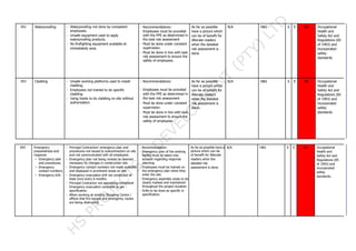 052 Waterproofing - Waterproofing not done by competent
employees.
- Unsafe equipment used to apply
waterproofing products.
- No firefighting equipment available at
immediately area.
: Recommendations:
- Employees must be provided
with the PPE as determined in
the task risk assessment
- Must be done under constant
supervision.
- Must be done in line with task
risk assessment to ensure the
safety of employees.
As far as possible
have a picture which
can be of benefit for
illiterate readers
when the detailed
risk assessment is
done.
N/A H&S 6 E 6E Occupational
Health and
Safety Act and
Regulations (85
of 1993) and
incorporated
safety
standards.
053 Cladding - Unsafe working platforms used to install
cladding.
- Employees not trained to do specific
cladding.
- Using hoists to do cladding on site without
authorization.
: Recommendations:
- Employees must be provided
with the PPE as determined in
the task risk assessment
- Must be done under constant
supervision.
- Must be done in line with task
risk assessment to ensure the
safety of employees
As far as possible
have a picture which
can be of benefit for
illiterate readers
when the detailed
risk assessment is
done.
N/A H&S 6 E 6E Occupational
Health and
Safety Act and
Regulations (85
of 1993) and
incorporated
safety
standards.
054 Emergency
preparedness and
response
• Emergency plan
and procedures.
• Emergency
contact numbers.
• Emergency drill.
- Principal Contractors’ emergency plan and
procedures not issued to subcontractors on site
and not communicated with all employees.
- Emergency plan not being revised as deemed
necessary by changes in construction site.
- Emergency contact numbers not made available
and displayed in prominent areas on site.
- Emergency evacuation drill not conducted at
least once every 6 months.
- Principal Contractor not appointing competent
Emergency evacuation controller as per :
specification.
- When working at existing Shopping Centre /
offices that fire escape and emergency routes
are being obstructed.
: Recommendation:
- Emergency plan of the existing
facility must be taken into
account regarding response
planning.
- Employees must be trained on
the emergency plan when they
enter the site.
- Emergency assembly areas to be
clearly marked and maintained
throughout the project duration.
- Drills to be done as specific in
specification.
As far as possible have a
picture which can be
of benefit for illiterate
readers when the
detailed risk
assessment is done.
N/A H&S 6 E 6E Occupational
Health and
Safety Act and
Regulations (85
of 1993) and
incorporated
safety
standards.
 