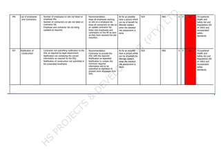 006 List of employees
and Contractors
- Number of employees on site not listed on
employee lifts.
- Number of contractors on site not listed on
contractor list.
- Employee and contractor list not being
updated as required.
: Recommendation:
- Keep all employees working
on site on a employee list.
- Keep all contractors on site on
an update contractor list.
- Enter new employees and
contractors on the lift as soon
as they have received the site
induction.
As far as possible
have a picture which
can be of benefit for
illiterate readers
when the detailed
risk assessment is
done.
N/A H&S 6 E 6E Occupational
Health and
Safety Act and
Regulations (85
of 1993) and
incorporated
safety
standards.
007 Notification of
Construction
- Contractor not submitting notification to the
DOL as required by legal requirement.
- Notification not containing the correct
information as required by the DOL.
- Notification of construction not submitted in
the prescribed timeframe.
: Recommendation:
- Contractor to provide the
DOL with the required
Notification as legislated.
- Notification to contain the
minimum required
information and to be
submitted as legislated to
prevent work stoppages from
DOL.
As far as possible
have a picture which
can be of benefit for
illiterate readers
when the detailed
risk assessment is
done.
N/A H&S 6 E 6E Occupational
Health and
Safety Act and
Regulations (85
of 1993) and
incorporated
safety
standards.
 