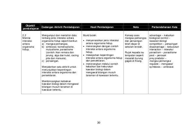 Hsp sains tingkatan 2