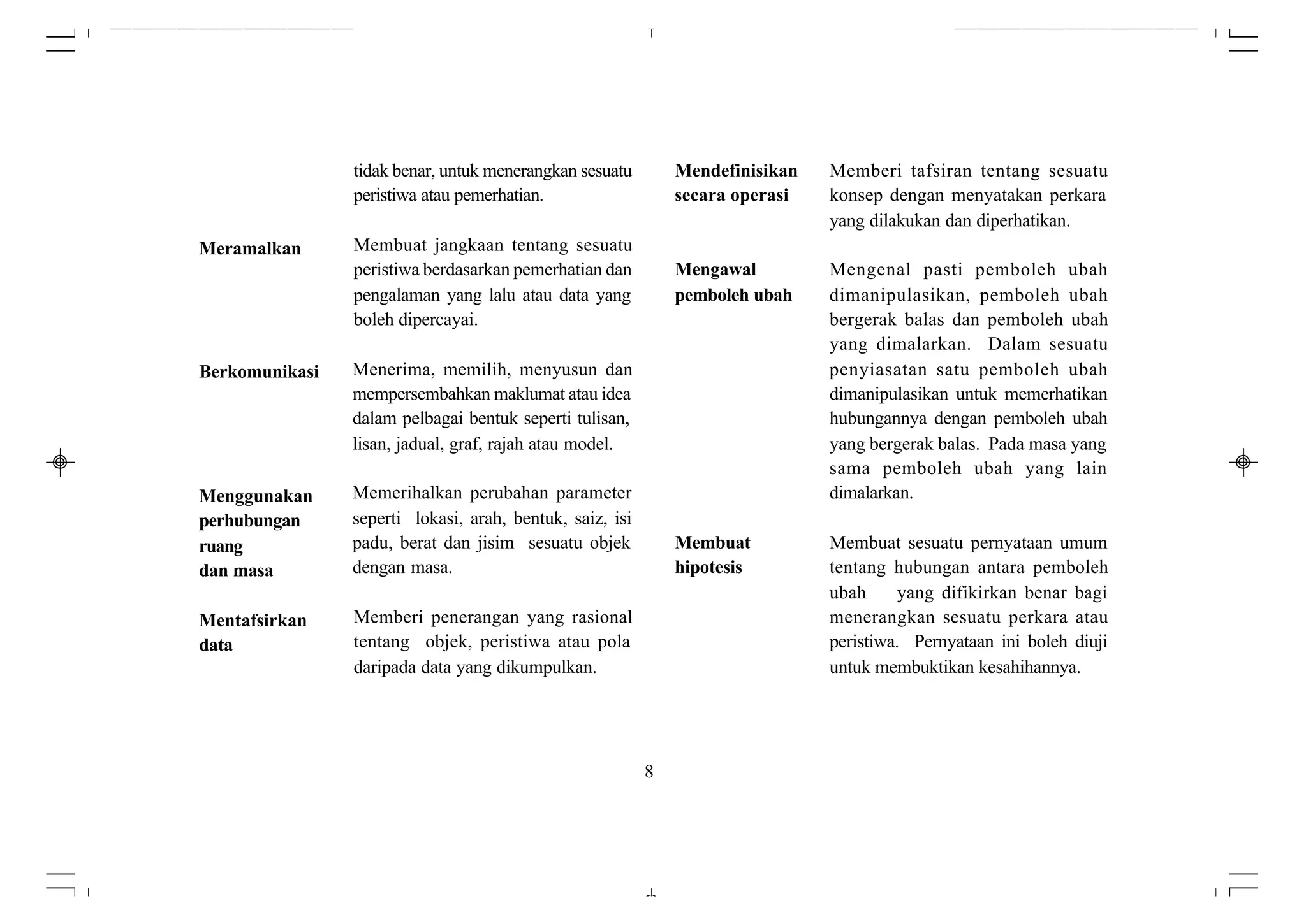 tidak benar, untuk menerangkan sesuatu        Mendefinisikan   Memberi tafsiran tentang sesuatu
                peristiwa atau pemerhatian.                   secara operasi   konsep dengan menyatakan perkara
                                                                               yang dilakukan dan diperhatikan.
Meramalkan      Membuat jangkaan tentang sesuatu
                peristiwa berdasarkan pemerhatian dan         Mengawal         Mengenal pasti pemboleh ubah
                pengalaman yang lalu atau data yang           pemboleh ubah    dimanipulasikan, pemboleh ubah
                boleh dipercayai.                                              bergerak balas dan pemboleh ubah
                                                                               yang dimalarkan. Dalam sesuatu
Berkomunikasi   Menerima, memilih, menyusun dan                                penyiasatan satu pemboleh ubah
                mempersembahkan maklumat atau idea                             dimanipulasikan untuk memerhatikan
                dalam pelbagai bentuk seperti tulisan,                         hubungannya dengan pemboleh ubah
                lisan, jadual, graf, rajah atau model.                         yang bergerak balas. Pada masa yang
                                                                               sama pemboleh ubah yang lain
Menggunakan     Memerihalkan perubahan parameter                               dimalarkan.
perhubungan     seperti lokasi, arah, bentuk, saiz, isi
ruang           padu, berat dan jisim sesuatu objek           Membuat          Membuat sesuatu pernyataan umum
dan masa        dengan masa.                                  hipotesis        tentang hubungan antara pemboleh
                                                                               ubah      yang difikirkan benar bagi
Mentafsirkan    Memberi penerangan yang rasional                               menerangkan sesuatu perkara atau
data            tentang objek, peristiwa atau pola                             peristiwa. Pernyataan ini boleh diuji
                daripada data yang dikumpulkan.                                untuk membuktikan kesahihannya.




                                                          8
 