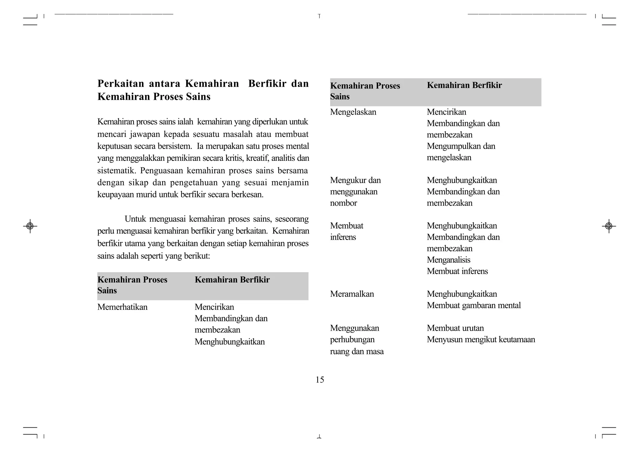 Perkaitan antara Kemahiran Berfikir dan                                 Kemahiran Proses   Kemahiran Berfikir
Kemahiran Proses Sains                                                  Sains
                                                                        Mengelaskan        Mencirikan
Kemahiran proses sains ialah kemahiran yang diperlukan untuk                               Membandingkan dan
mencari jawapan kepada sesuatu masalah atau membuat                                        membezakan
keputusan secara bersistem. Ia merupakan satu proses mental                                Mengumpulkan dan
yang menggalakkan pemikiran secara kritis, kreatif, analitis dan                           mengelaskan
sistematik. Penguasaan kemahiran proses sains bersama
dengan sikap dan pengetahuan yang sesuai menjamin                       Mengukur dan       Menghubungkaitkan
keupayaan murid untuk berfikir secara berkesan.                         menggunakan        Membandingkan dan
                                                                        nombor             membezakan
         Untuk menguasai kemahiran proses sains, seseorang
                                                                        Membuat            Menghubungkaitkan
perlu menguasai kemahiran berfikir yang berkaitan. Kemahiran
                                                                        inferens           Membandingkan dan
berfikir utama yang berkaitan dengan setiap kemahiran proses
                                                                                           membezakan
sains adalah seperti yang berikut:                                                         Menganalisis
                                                                                           Membuat inferens
Kemahiran Proses             Kemahiran Berfikir
Sains                                                                   Meramalkan         Menghubungkaitkan
Memerhatikan                 Mencirikan                                                    Membuat gambaran mental
                             Membandingkan dan
                             membezakan                                 Menggunakan        Membuat urutan
                             Menghubungkaitkan                          perhubungan        Menyusun mengikut keutamaan
                                                                        ruang dan masa


                                                                   15
 