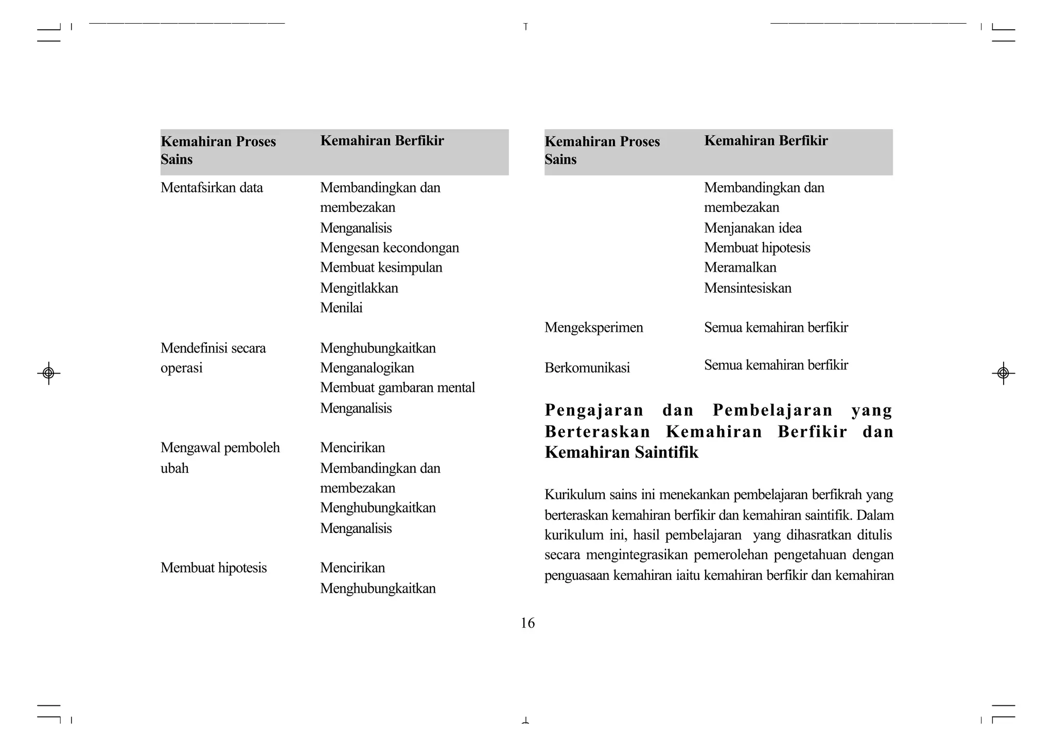 Kemahiran Proses     Kemahiran Berfikir             Kemahiran Proses           Kemahiran Berfikir
Sains                                               Sains
Mentafsirkan data    Membandingkan dan                                         Membandingkan dan
                     membezakan                                                membezakan
                     Menganalisis                                              Menjanakan idea
                     Mengesan kecondongan                                      Membuat hipotesis
                     Membuat kesimpulan                                        Meramalkan
                     Mengitlakkan                                              Mensintesiskan
                     Menilai
                                                    Mengeksperimen             Semua kemahiran berfikir
Mendefinisi secara   Menghubungkaitkan
operasi              Menganalogikan                 Berkomunikasi              Semua kemahiran berfikir
                     Membuat gambaran mental
                     Menganalisis                   Pengajaran dan Pembelajaran yang
                                                    Berteraskan Kemahiran Berfikir dan
Mengawal pemboleh    Mencirikan                     Kemahiran Saintifik
ubah                 Membandingkan dan
                     membezakan                     Kurikulum sains ini menekankan pembelajaran berfikrah yang
                     Menghubungkaitkan              berteraskan kemahiran berfikir dan kemahiran saintifik. Dalam
                     Menganalisis                   kurikulum ini, hasil pembelajaran yang dihasratkan ditulis
                                                    secara mengintegrasikan pemerolehan pengetahuan dengan
Membuat hipotesis    Mencirikan                     penguasaan kemahiran iaitu kemahiran berfikir dan kemahiran
                     Menghubungkaitkan

                                               16
 
