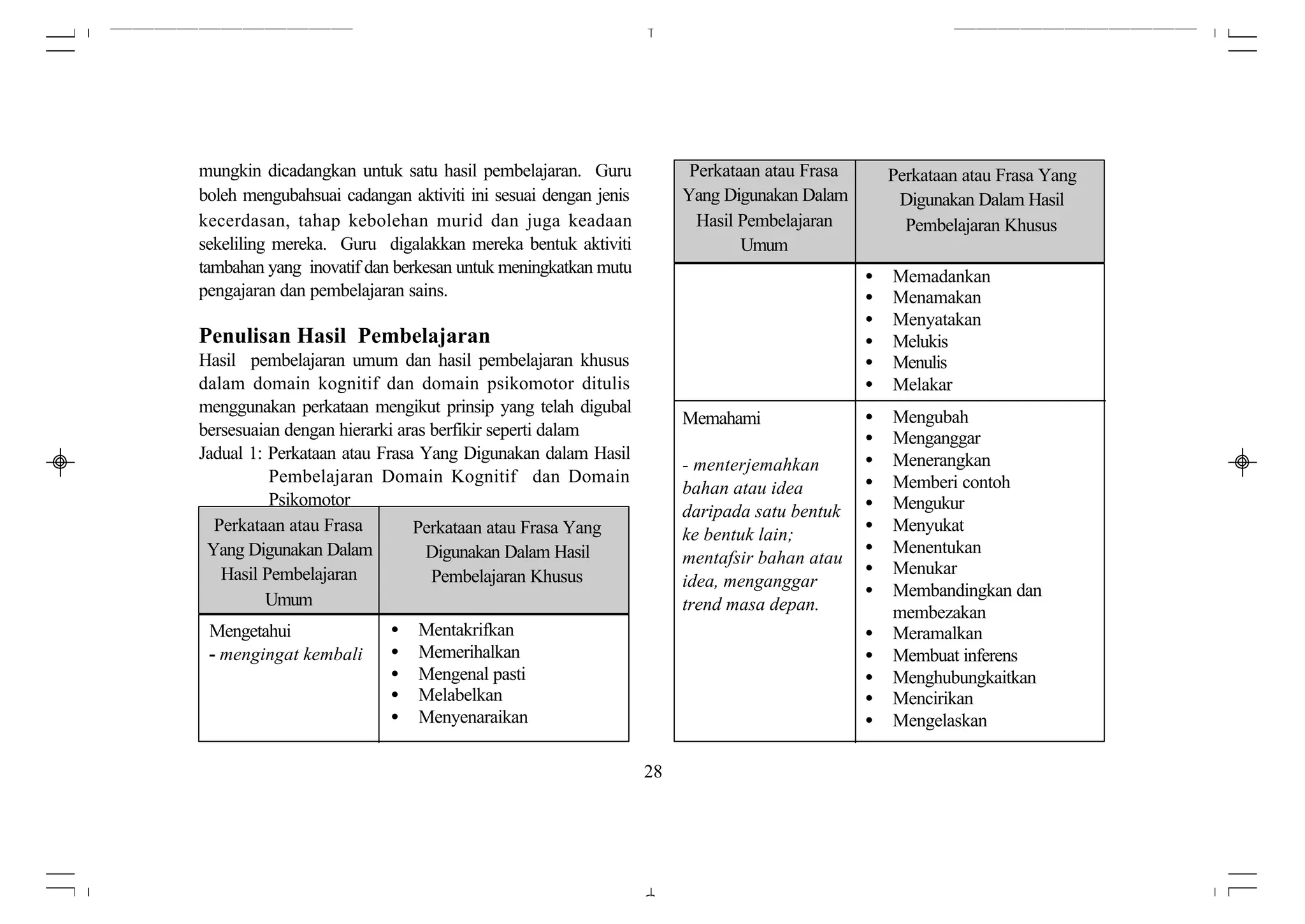 mungkin dicadangkan untuk satu hasil pembelajaran. Guru              Perkataan atau Frasa       Perkataan atau Frasa Yang
boleh mengubahsuai cadangan aktiviti ini sesuai dengan jenis        Yang Digunakan Dalam         Digunakan Dalam Hasil
kecerdasan, tahap kebolehan murid dan juga keadaan                    Hasil Pembelajaran          Pembelajaran Khusus
sekeliling mereka. Guru digalakkan mereka bentuk aktiviti                   Umum
tambahan yang inovatif dan berkesan untuk meningkatkan mutu                                 •   Memadankan
pengajaran dan pembelajaran sains.                                                          •   Menamakan
                                                                                            •   Menyatakan
Penulisan Hasil Pembelajaran                                                                •   Melukis
Hasil pembelajaran umum dan hasil pembelajaran khusus                                       •   Menulis
dalam domain kognitif dan domain psikomotor ditulis                                         •   Melakar
menggunakan perkataan mengikut prinsip yang telah digubal
                                                                    Memahami                •   Mengubah
bersesuaian dengan hierarki aras berfikir seperti dalam                                     •   Menganggar
Jadual 1: Perkataan atau Frasa Yang Digunakan dalam Hasil                                   •   Menerangkan
                                                                    - menterjemahkan
          Pembelajaran Domain Kognitif dan Domain
                                                                    bahan atau idea         •   Memberi contoh
          Psikomotor
                                                                    daripada satu bentuk    •   Mengukur
  Perkataan atau Frasa        Perkataan atau Frasa Yang                                     •   Menyukat
                                                                    ke bentuk lain;
 Yang Digunakan Dalam           Digunakan Dalam Hasil                                       •   Menentukan
                                                                    mentafsir bahan atau
   Hasil Pembelajaran            Pembelajaran Khusus                                        •   Menukar
                                                                    idea, menganggar        •   Membandingkan dan
         Umum                                                       trend masa depan.           membezakan
 Mengetahui               •   Mentakrifkan                                                  •   Meramalkan
 - mengingat kembali      •   Memerihalkan                                                  •   Membuat inferens
                          •   Mengenal pasti                                                •   Menghubungkaitkan
                          •   Melabelkan                                                    •   Mencirikan
                          •   Menyenaraikan                                                 •   Mengelaskan

                                                               28
 