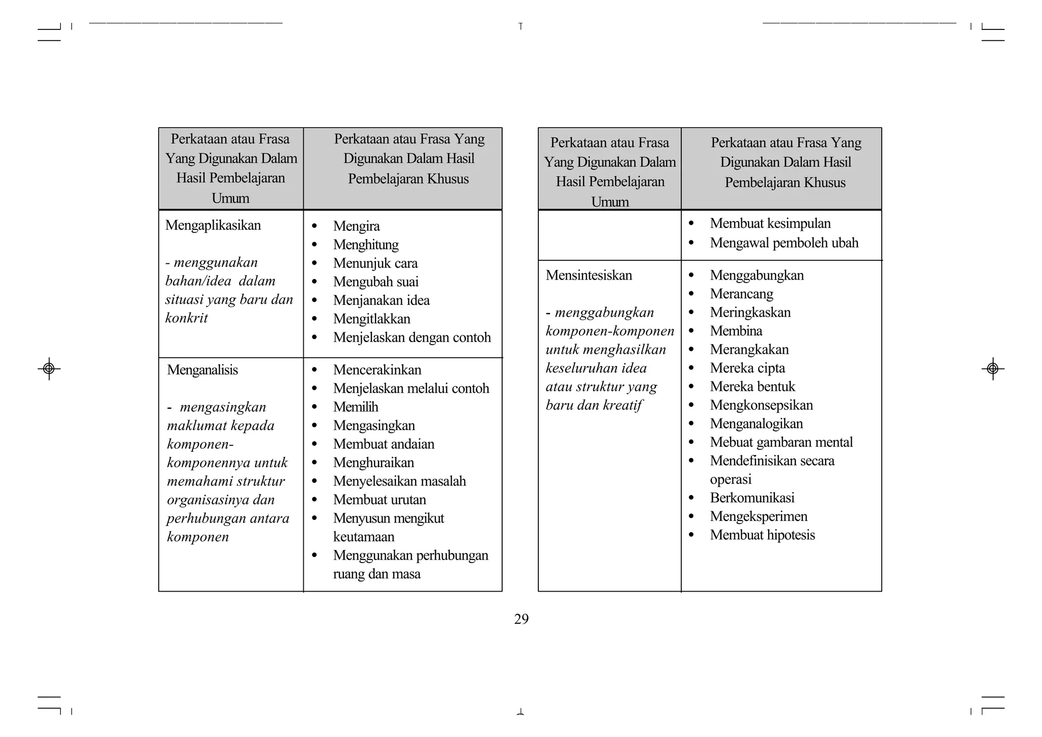 Perkataan atau Frasa       Perkataan atau Frasa Yang          Perkataan atau Frasa       Perkataan atau Frasa Yang
Yang Digunakan Dalam         Digunakan Dalam Hasil            Yang Digunakan Dalam         Digunakan Dalam Hasil
  Hasil Pembelajaran          Pembelajaran Khusus               Hasil Pembelajaran          Pembelajaran Khusus
        Umum                                                          Umum
Mengaplikasikan         •   Mengira                                                   •   Membuat kesimpulan
                        •   Menghitung                                                •   Mengawal pemboleh ubah
- menggunakan           •   Menunjuk cara
bahan/idea dalam        •   Mengubah suai                     Mensintesiskan     •        Menggabungkan
situasi yang baru dan   •   Menjanakan idea                                      •        Merancang
konkrit                 •   Mengitlakkan                      - menggabungkan    •        Meringkaskan
                        •   Menjelaskan dengan contoh         komponen-komponen •         Membina
                                                              untuk menghasilkan •        Merangkakan
Menganalisis            •   Mencerakinkan                     keseluruhan idea   •        Mereka cipta
                        •   Menjelaskan melalui contoh        atau struktur yang •        Mereka bentuk
- mengasingkan          •   Memilih                           baru dan kreatif   •        Mengkonsepsikan
maklumat kepada         •   Mengasingkan                                         •        Menganalogikan
komponen-               •   Membuat andaian                                      •        Mebuat gambaran mental
komponennya untuk       •   Menghuraikan                                         •        Mendefinisikan secara
memahami struktur       •   Menyelesaikan masalah                                         operasi
organisasinya dan       •   Membuat urutan                                            •   Berkomunikasi
perhubungan antara      •   Menyusun mengikut                                         •   Mengeksperimen
komponen                    keutamaan                                                 •   Membuat hipotesis
                        •   Menggunakan perhubungan
                            ruang dan masa


                                                         29
 