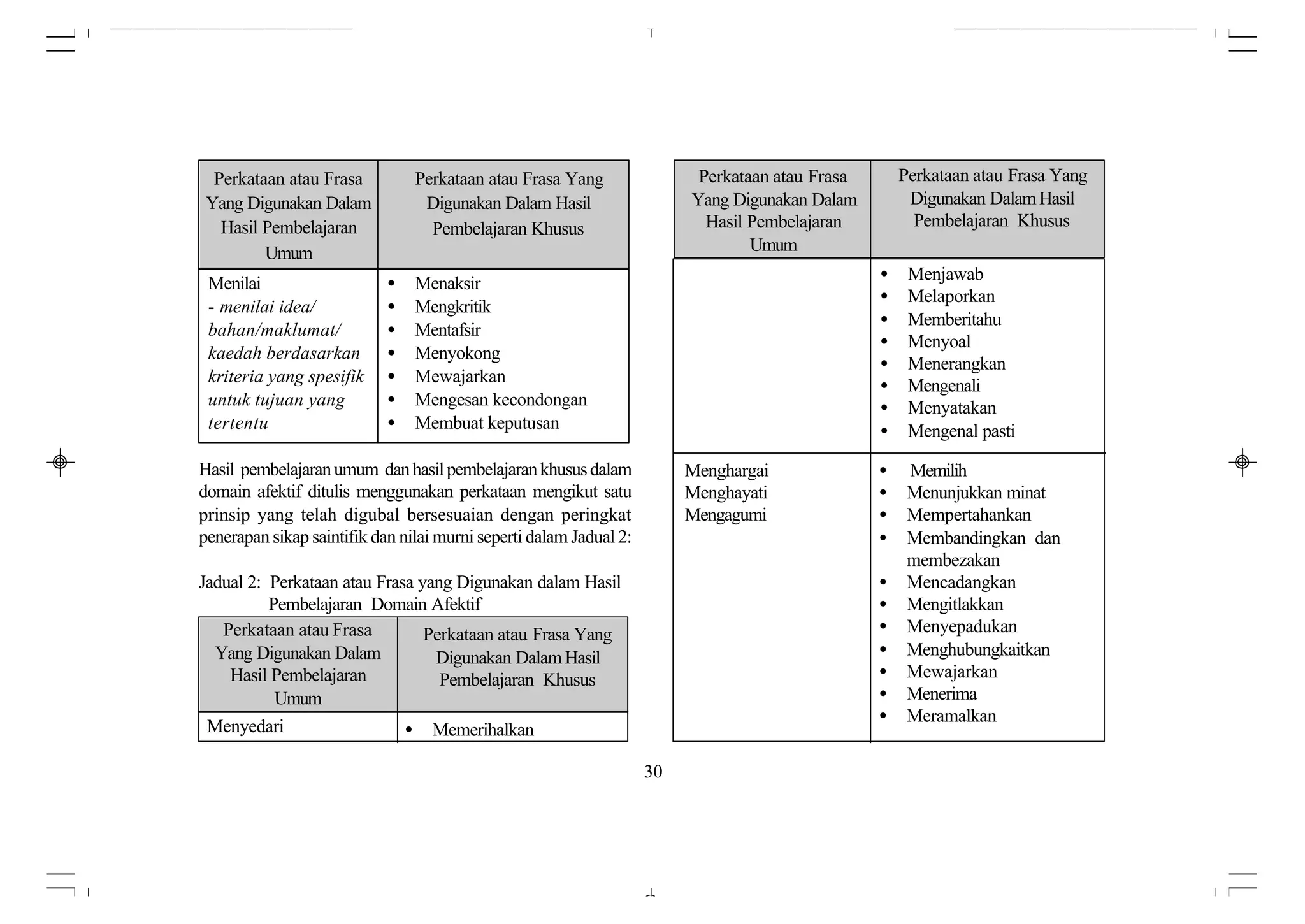 Perkataan atau Frasa          Perkataan atau Frasa Yang                 Perkataan atau Frasa       Perkataan atau Frasa Yang
 Yang Digunakan Dalam            Digunakan Dalam Hasil                   Yang Digunakan Dalam         Digunakan Dalam Hasil
   Hasil Pembelajaran             Pembelajaran Khusus                      Hasil Pembelajaran          Pembelajaran Khusus
         Umum                                                                    Umum
                                                                                                 •    Menjawab
 Menilai                    •   Menaksir
                                                                                                 •    Melaporkan
 - menilai idea/            •   Mengkritik
                                                                                                 •    Memberitahu
 bahan/maklumat/            •   Mentafsir
                                                                                                 •    Menyoal
 kaedah berdasarkan         •   Menyokong
                                                                                                 •    Menerangkan
 kriteria yang spesifik     •   Mewajarkan                                                       •    Mengenali
 untuk tujuan yang          •   Mengesan kecondongan                                             •    Menyatakan
 tertentu                   •   Membuat keputusan                                                •    Mengenal pasti

Hasil pembelajaran umum dan hasil pembelajaran khusus dalam              Menghargai              •    Memilih
domain afektif ditulis menggunakan perkataan mengikut satu               Menghayati              •    Menunjukkan minat
prinsip yang telah digubal bersesuaian dengan peringkat                  Mengagumi               •    Mempertahankan
penerapan sikap saintifik dan nilai murni seperti dalam Jadual 2:                                •    Membandingkan dan
                                                                                                      membezakan
Jadual 2: Perkataan atau Frasa yang Digunakan dalam Hasil                                        •    Mencadangkan
          Pembelajaran Domain Afektif                                                            •    Mengitlakkan
   Perkataan atau Frasa         Perkataan atau Frasa Yang                                        •    Menyepadukan
  Yang Digunakan Dalam           Digunakan Dalam Hasil                                           •    Menghubungkaitkan
    Hasil Pembelajaran            Pembelajaran Khusus                                            •    Mewajarkan
           Umum                                                                                  •    Menerima
                                                                                                 •    Meramalkan
 Menyedari                   • Memerihalkan

                                                                    30
 