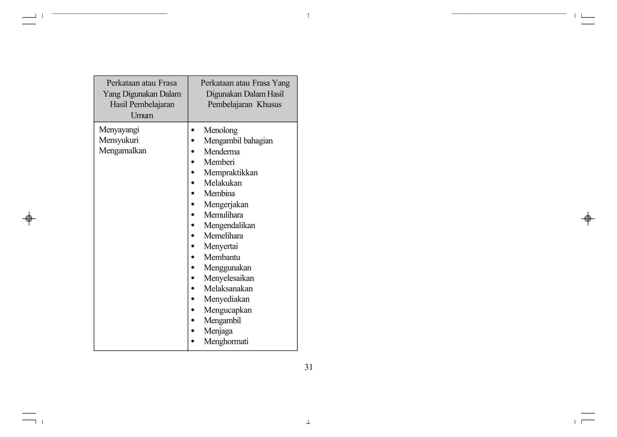 Perkataan atau Frasa       Perkataan atau Frasa Yang
Yang Digunakan Dalam         Digunakan Dalam Hasil
  Hasil Pembelajaran          Pembelajaran Khusus
        Umum
Menyayangi              •   Menolong
Mensyukuri              •   Mengambil bahagian
Mengamalkan             •   Menderma
                        •   Memberi
                        •   Mempraktikkan
                        •   Melakukan
                        •   Membina
                        •   Mengerjakan
                        •   Memulihara
                        •   Mengendalikan
                        •   Memelihara
                        •   Menyertai
                        •   Membantu
                        •   Menggunakan
                        •   Menyelesaikan
                        •   Melaksanakan
                        •   Menyediakan
                        •   Mengucapkan
                        •   Mengambil
                        •   Menjaga
                        •   Menghormati

                                                        31
 