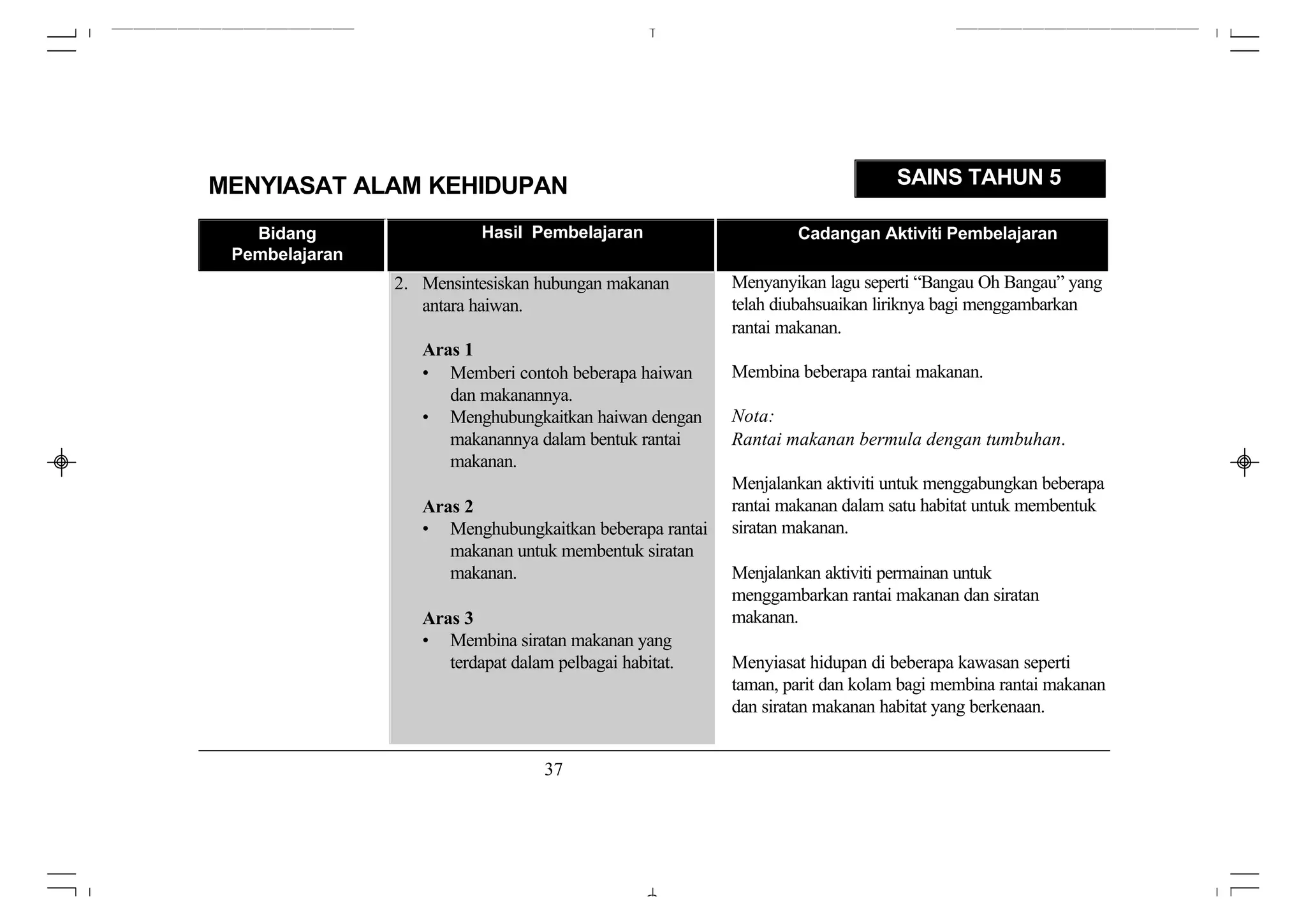 MENYIASAT ALAM KEHIDUPAN                                                       SAINS TAHUN 5

   Bidang                  Hasil Pembelajaran                    Cadangan Aktiviti Pembelajaran
 Pembelajaran
                2. Mensintesiskan hubungan makanan       Menyanyikan lagu seperti “Bangau Oh Bangau” yang
                   antara haiwan.                        telah diubahsuaikan liriknya bagi menggambarkan
                                                         rantai makanan.
                   Aras 1
                   • Memberi contoh beberapa haiwan      Membina beberapa rantai makanan.
                      dan makanannya.
                   • Menghubungkaitkan haiwan dengan     Nota:
                      makanannya dalam bentuk rantai     Rantai makanan bermula dengan tumbuhan.
                      makanan.
                                                         Menjalankan aktiviti untuk menggabungkan beberapa
                   Aras 2                                rantai makanan dalam satu habitat untuk membentuk
                   • Menghubungkaitkan beberapa rantai   siratan makanan.
                      makanan untuk membentuk siratan
                      makanan.                           Menjalankan aktiviti permainan untuk
                                                         menggambarkan rantai makanan dan siratan
                   Aras 3                                makanan.
                   • Membina siratan makanan yang
                      terdapat dalam pelbagai habitat.   Menyiasat hidupan di beberapa kawasan seperti
                                                         taman, parit dan kolam bagi membina rantai makanan
                                                         dan siratan makanan habitat yang berkenaan.


                                   37
 
