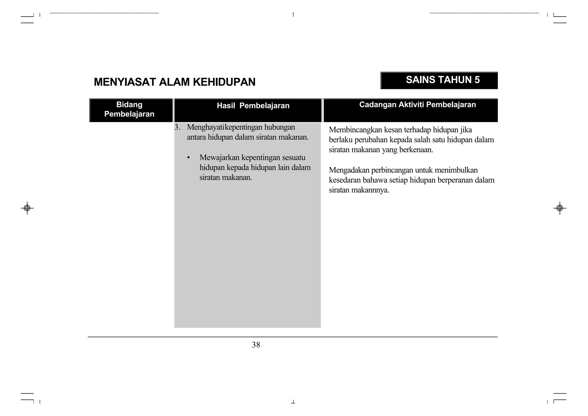 MENYIASAT ALAM KEHIDUPAN                                                         SAINS TAHUN 5

   Bidang                   Hasil Pembelajaran                      Cadangan Aktiviti Pembelajaran
 Pembelajaran
                3. Menghayatikepentingan hubungan          Membincangkan kesan terhadap hidupan jika
                   antara hidupan dalam siratan makanan.   berlaku perubahan kepada salah satu hidupan dalam
                                                           siratan makanan yang berkenaan.
                   •   Mewajarkan kepentingan sesuatu
                       hidupan kepada hidupan lain dalam   Mengadakan perbincangan untuk menimbulkan
                       siratan makanan.                    kesedaran bahawa setiap hidupan berperanan dalam
                                                           siratan makannnya.




                                       38
 