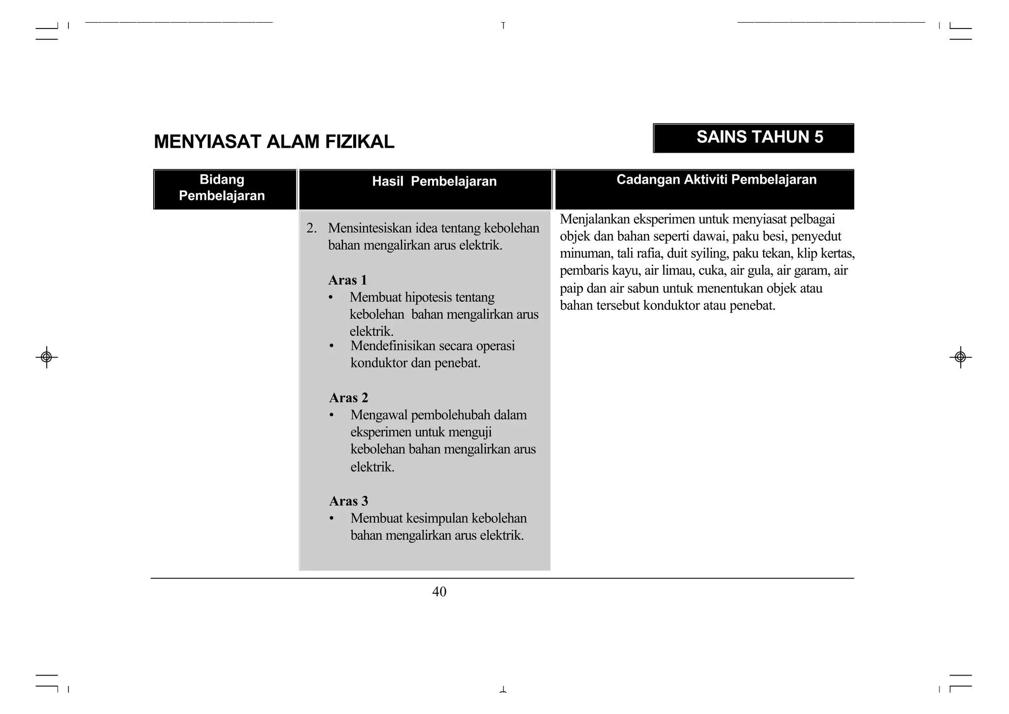 MENYIASAT ALAM FIZIKAL                                                                 SAINS TAHUN 5

    Bidang                  Hasil Pembelajaran                         Cadangan Aktiviti Pembelajaran
  Pembelajaran
                                                            Menjalankan eksperimen untuk menyiasat pelbagai
                 2. Mensintesiskan idea tentang kebolehan
                                                            objek dan bahan seperti dawai, paku besi, penyedut
                    bahan mengalirkan arus elektrik.
                                                            minuman, tali rafia, duit syiling, paku tekan, klip kertas,
                                                            pembaris kayu, air limau, cuka, air gula, air garam, air
                    Aras 1
                                                            paip dan air sabun untuk menentukan objek atau
                    • Membuat hipotesis tentang
                                                            bahan tersebut konduktor atau penebat.
                       kebolehan bahan mengalirkan arus
                       elektrik.
                    • Mendefinisikan secara operasi
                       konduktor dan penebat.

                    Aras 2
                    • Mengawal pembolehubah dalam
                       eksperimen untuk menguji
                       kebolehan bahan mengalirkan arus
                       elektrik.

                    Aras 3
                    • Membuat kesimpulan kebolehan
                       bahan mengalirkan arus elektrik.


                                      40
 