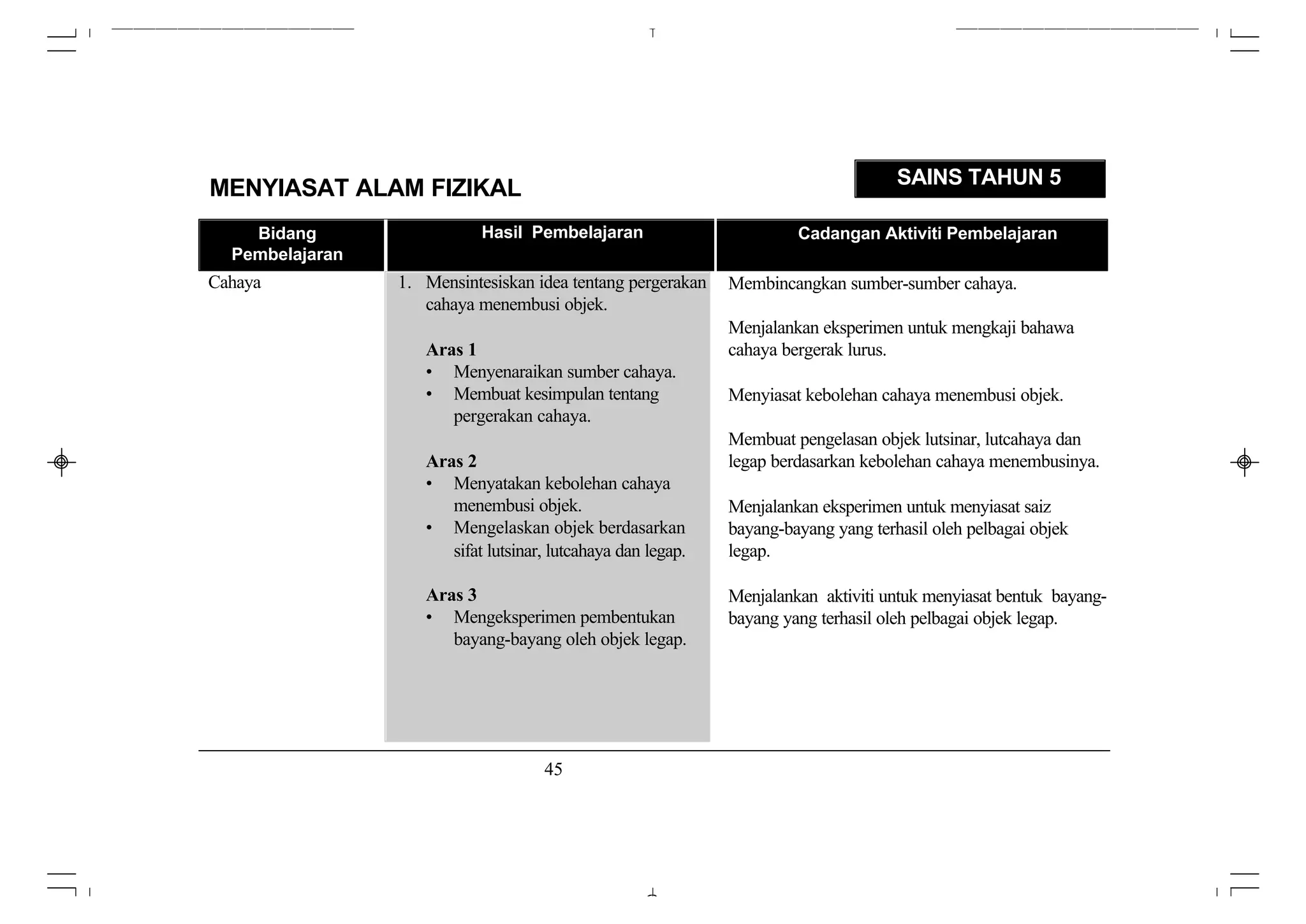 SAINS TAHUN 5
MENYIASAT ALAM FIZIKAL
    Bidang                  Hasil Pembelajaran                         Cadangan Aktiviti Pembelajaran
  Pembelajaran
Cahaya           1. Mensintesiskan idea tentang pergerakan    Membincangkan sumber-sumber cahaya.
                    cahaya menembusi objek.
                                                              Menjalankan eksperimen untuk mengkaji bahawa
                    Aras 1                                    cahaya bergerak lurus.
                    • Menyenaraikan sumber cahaya.
                    • Membuat kesimpulan tentang              Menyiasat kebolehan cahaya menembusi objek.
                       pergerakan cahaya.
                                                              Membuat pengelasan objek lutsinar, lutcahaya dan
                    Aras 2                                    legap berdasarkan kebolehan cahaya menembusinya.
                    • Menyatakan kebolehan cahaya
                       menembusi objek.                       Menjalankan eksperimen untuk menyiasat saiz
                    • Mengelaskan objek berdasarkan           bayang-bayang yang terhasil oleh pelbagai objek
                       sifat lutsinar, lutcahaya dan legap.   legap.

                    Aras 3                                    Menjalankan aktiviti untuk menyiasat bentuk bayang-
                    • Mengeksperimen pembentukan              bayang yang terhasil oleh pelbagai objek legap.
                       bayang-bayang oleh objek legap.




                                     45
 