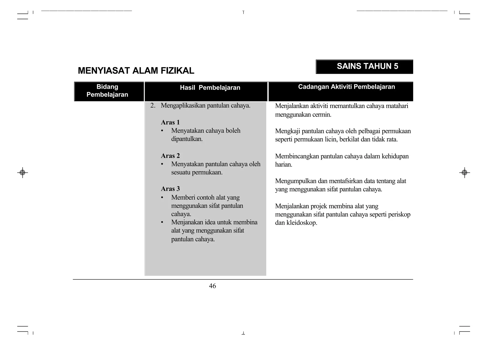 SAINS TAHUN 5
MENYIASAT ALAM FIZIKAL
   Bidang                 Hasil Pembelajaran                   Cadangan Aktiviti Pembelajaran
 Pembelajaran
                2. Mengaplikasikan pantulan cahaya.    Menjalankan aktiviti memantulkan cahaya matahari
                                                       menggunakan cermin.
                   Aras 1
                   • Menyatakan cahaya boleh           Mengkaji pantulan cahaya oleh pelbagai permukaan
                      dipantulkan.                     seperti permukaan licin, berkilat dan tidak rata.

                   Aras 2                              Membincangkan pantulan cahaya dalam kehidupan
                   • Menyatakan pantulan cahaya oleh   harian.
                      sesuatu permukaan.
                                                       Mengumpulkan dan mentafsirkan data tentang alat
                   Aras 3                              yang menggunakan sifat pantulan cahaya.
                   • Memberi contoh alat yang
                      menggunakan sifat pantulan       Menjalankan projek membina alat yang
                      cahaya.                          menggunakan sifat pantulan cahaya seperti periskop
                   • Menjanakan idea untuk membina     dan kleidoskop.
                      alat yang menggunakan sifat
                      pantulan cahaya.




                                    46
 