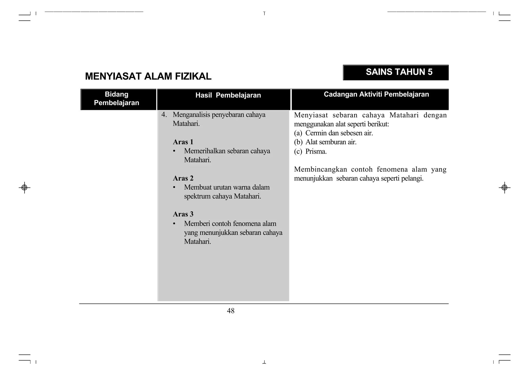 SAINS TAHUN 5
MENYIASAT ALAM FIZIKAL
   Bidang                 Hasil Pembelajaran                    Cadangan Aktiviti Pembelajaran
 Pembelajaran
                4. Menganalisis penyebaran cahaya       Menyiasat sebaran cahaya Matahari dengan
                   Matahari.                            menggunakan alat seperti berikut:
                                                        (a) Cermin dan sebesen air.
                   Aras 1                               (b) Alat semburan air.
                   • Memerihalkan sebaran cahaya        (c) Prisma.
                      Matahari.
                                                        Membincangkan contoh fenomena alam yang
                   Aras 2                               menunjukkan sebaran cahaya seperti pelangi.
                   • Membuat urutan warna dalam
                      spektrum cahaya Matahari.

                   Aras 3
                   • Memberi contoh fenomena alam
                      yang menunjukkan sebaran cahaya
                      Matahari.




                                    48
 