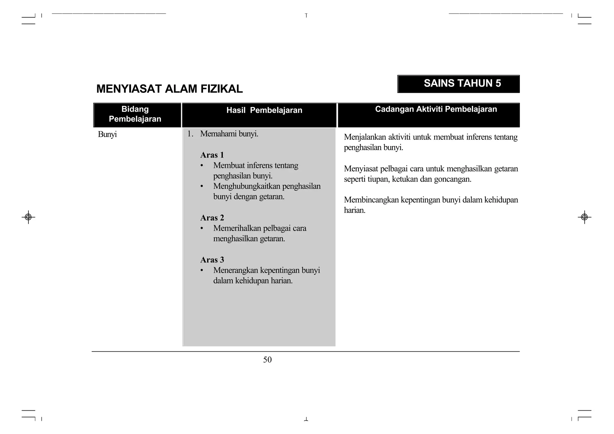 SAINS TAHUN 5
MENYIASAT ALAM FIZIKAL
    Bidang                Hasil Pembelajaran                   Cadangan Aktiviti Pembelajaran
  Pembelajaran
Bunyi            1. Memahami bunyi.                   Menjalankan aktiviti untuk membuat inferens tentang
                                                      penghasilan bunyi.
                    Aras 1
                    • Membuat inferens tentang        Menyiasat pelbagai cara untuk menghasilkan getaran
                       penghasilan bunyi.             seperti tiupan, ketukan dan goncangan.
                    • Menghubungkaitkan penghasilan
                       bunyi dengan getaran.          Membincangkan kepentingan bunyi dalam kehidupan
                                                      harian.
                    Aras 2
                    • Memerihalkan pelbagai cara
                       menghasilkan getaran.

                    Aras 3
                    • Menerangkan kepentingan bunyi
                       dalam kehidupan harian.




                                      50
 