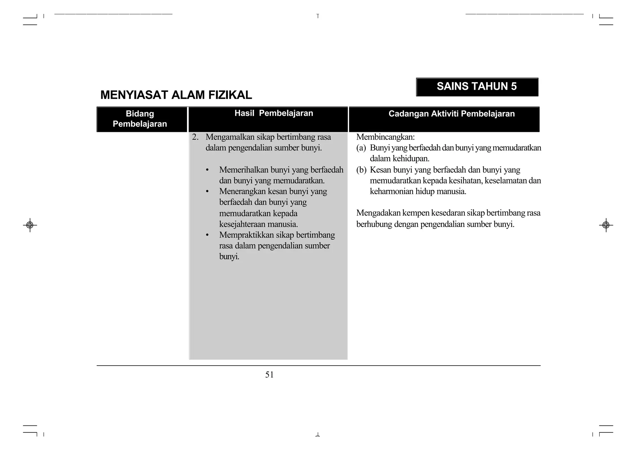 SAINS TAHUN 5
MENYIASAT ALAM FIZIKAL
   Bidang                  Hasil Pembelajaran                       Cadangan Aktiviti Pembelajaran
 Pembelajaran
                2. Mengamalkan sikap bertimbang rasa       Membincangkan:
                   dalam pengendalian sumber bunyi.        (a) Bunyi yang berfaedah dan bunyi yang memudaratkan
                                                               dalam kehidupan.
                   •   Memerihalkan bunyi yang berfaedah   (b) Kesan bunyi yang berfaedah dan bunyi yang
                       dan bunyi yang memudaratkan.            memudaratkan kepada kesihatan, keselamatan dan
                   •   Menerangkan kesan bunyi yang            keharmonian hidup manusia.
                       berfaedah dan bunyi yang
                       memudaratkan kepada                 Mengadakan kempen kesedaran sikap bertimbang rasa
                       kesejahteraan manusia.              berhubung dengan pengendalian sumber bunyi.
                   •   Mempraktikkan sikap bertimbang
                       rasa dalam pengendalian sumber
                       bunyi.




                                   51
 