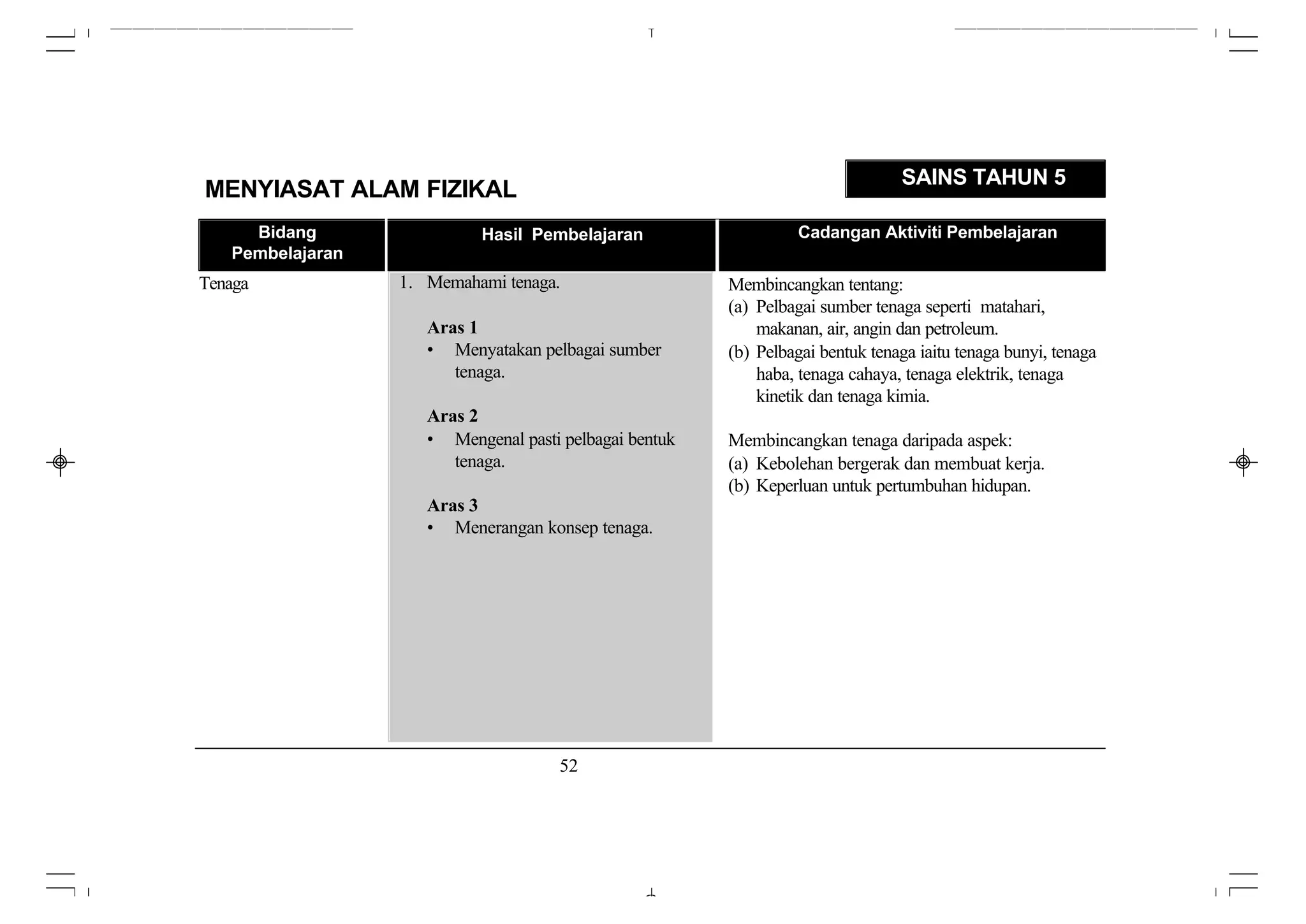 SAINS TAHUN 5
MENYIASAT ALAM FIZIKAL
     Bidang                 Hasil Pembelajaran                    Cadangan Aktiviti Pembelajaran
   Pembelajaran
Tenaga            1. Memahami tenaga.                   Membincangkan tentang:
                                                        (a) Pelbagai sumber tenaga seperti matahari,
                     Aras 1                                 makanan, air, angin dan petroleum.
                     • Menyatakan pelbagai sumber       (b) Pelbagai bentuk tenaga iaitu tenaga bunyi, tenaga
                        tenaga.                             haba, tenaga cahaya, tenaga elektrik, tenaga
                                                            kinetik dan tenaga kimia.
                     Aras 2
                     • Mengenal pasti pelbagai bentuk   Membincangkan tenaga daripada aspek:
                        tenaga.                         (a) Kebolehan bergerak dan membuat kerja.
                                                        (b) Keperluan untuk pertumbuhan hidupan.
                     Aras 3
                     • Menerangan konsep tenaga.




                                      52
 