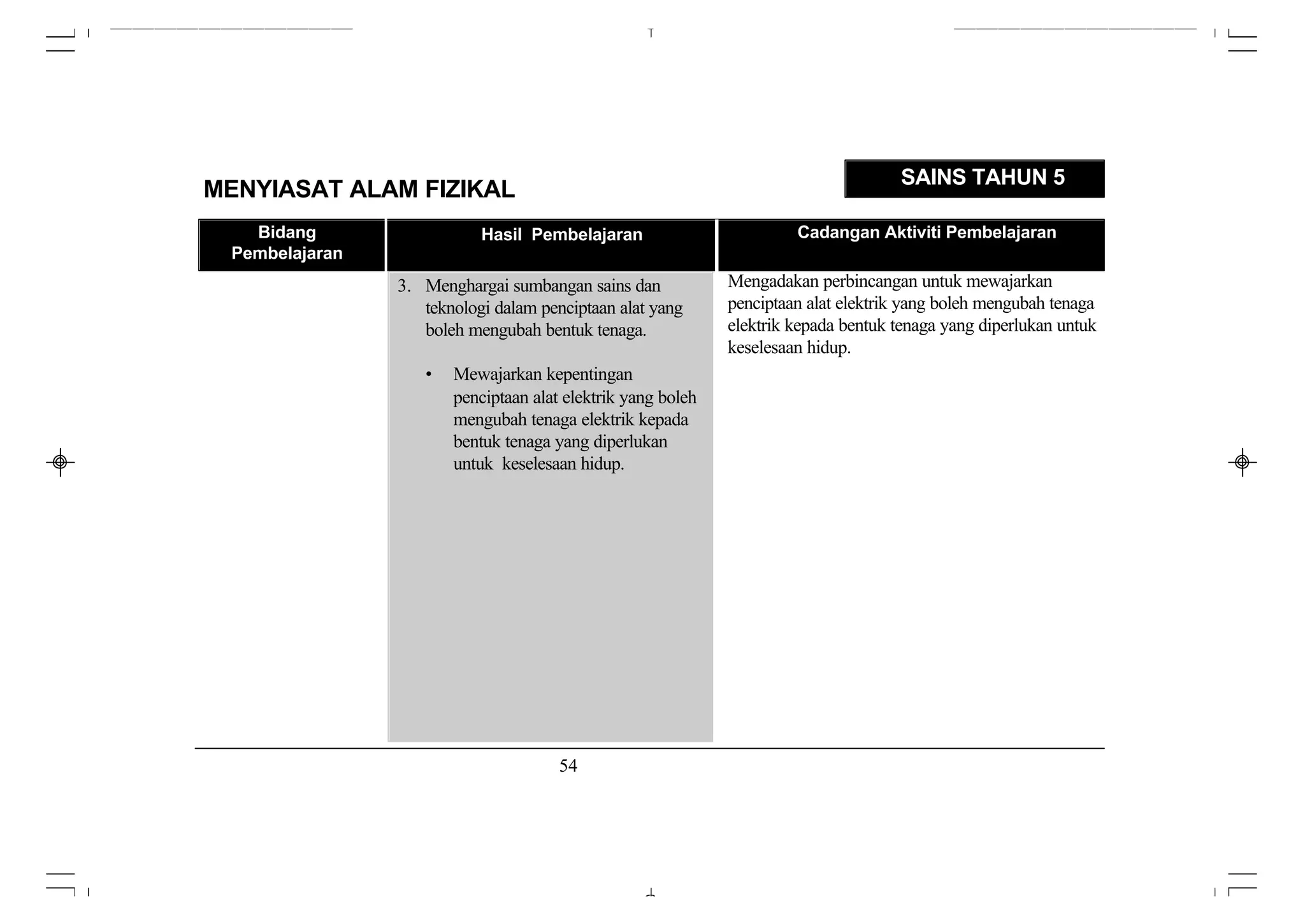 SAINS TAHUN 5
MENYIASAT ALAM FIZIKAL
   Bidang                  Hasil Pembelajaran                         Cadangan Aktiviti Pembelajaran
 Pembelajaran
                3. Menghargai sumbangan sains dan            Mengadakan perbincangan untuk mewajarkan
                   teknologi dalam penciptaan alat yang      penciptaan alat elektrik yang boleh mengubah tenaga
                   boleh mengubah bentuk tenaga.             elektrik kepada bentuk tenaga yang diperlukan untuk
                                                             keselesaan hidup.
                   •   Mewajarkan kepentingan
                       penciptaan alat elektrik yang boleh
                       mengubah tenaga elektrik kepada
                       bentuk tenaga yang diperlukan
                       untuk keselesaan hidup.




                                      54
 