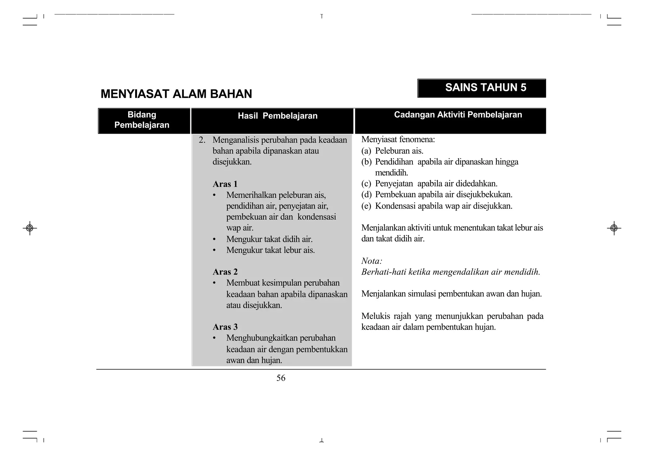 SAINS TAHUN 5
MENYIASAT ALAM BAHAN
   Bidang                 Hasil Pembelajaran                      Cadangan Aktiviti Pembelajaran
 Pembelajaran
                2. Menganalisis perubahan pada keadaan   Menyiasat fenomena:
                   bahan apabila dipanaskan atau         (a) Peleburan ais.
                   disejukkan.                           (b) Pendidihan apabila air dipanaskan hingga
                                                             mendidih.
                   Aras 1                                (c) Penyejatan apabila air didedahkan.
                   • Memerihalkan peleburan ais,         (d) Pembekuan apabila air disejukbekukan.
                      pendidihan air, penyejatan air,    (e) Kondensasi apabila wap air disejukkan.
                      pembekuan air dan kondensasi
                      wap air.                           Menjalankan aktiviti untuk menentukan takat lebur ais
                   • Mengukur takat didih air.           dan takat didih air.
                   • Mengukur takat lebur ais.
                                                         Nota:
                   Aras 2                                Berhati-hati ketika mengendalikan air mendidih.
                   • Membuat kesimpulan perubahan
                      keadaan bahan apabila dipanaskan   Menjalankan simulasi pembentukan awan dan hujan.
                      atau disejukkan.
                                                         Melukis rajah yang menunjukkan perubahan pada
                   Aras 3                                keadaan air dalam pembentukan hujan.
                   • Menghubungkaitkan perubahan
                      keadaan air dengan pembentukkan
                      awan dan hujan.
                                    56
 