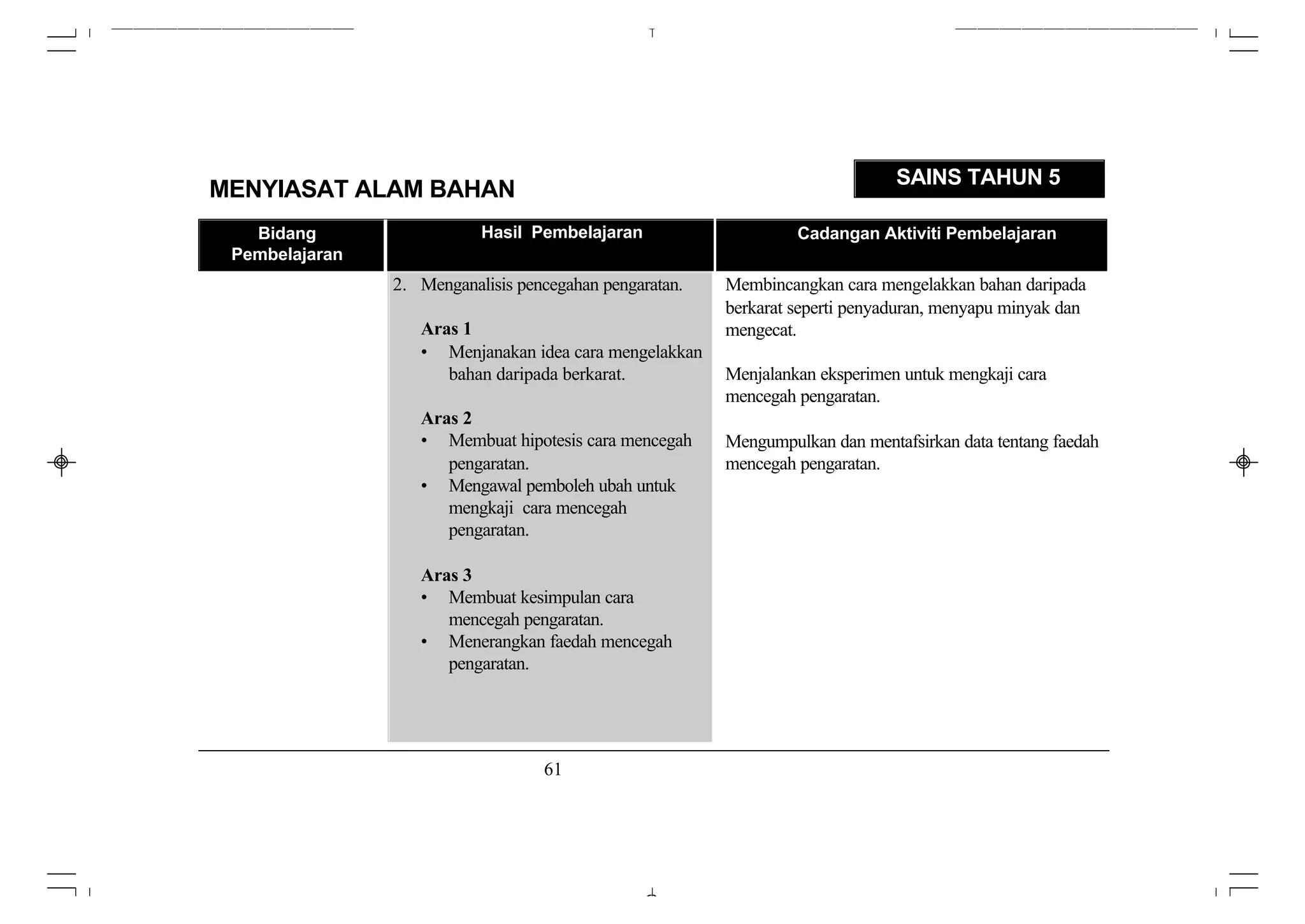 SAINS TAHUN 5
MENYIASAT ALAM BAHAN
   Bidang                  Hasil Pembelajaran                     Cadangan Aktiviti Pembelajaran
 Pembelajaran
                2. Menganalisis pencegahan pengaratan.   Membincangkan cara mengelakkan bahan daripada
                                                         berkarat seperti penyaduran, menyapu minyak dan
                   Aras 1                                mengecat.
                   • Menjanakan idea cara mengelakkan
                      bahan daripada berkarat.           Menjalankan eksperimen untuk mengkaji cara
                                                         mencegah pengaratan.
                   Aras 2
                   • Membuat hipotesis cara mencegah     Mengumpulkan dan mentafsirkan data tentang faedah
                      pengaratan.                        mencegah pengaratan.
                   • Mengawal pemboleh ubah untuk
                      mengkaji cara mencegah
                      pengaratan.

                   Aras 3
                   • Membuat kesimpulan cara
                      mencegah pengaratan.
                   • Menerangkan faedah mencegah
                      pengaratan.




                                   61
 