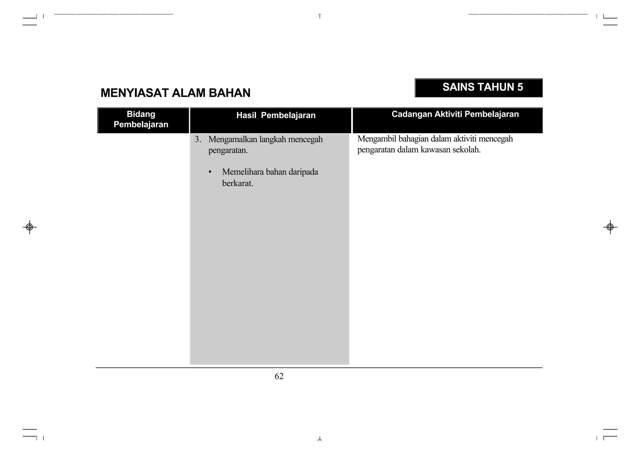 SAINS TAHUN 5
MENYIASAT ALAM BAHAN
   Bidang                 Hasil Pembelajaran                Cadangan Aktiviti Pembelajaran
 Pembelajaran
                3. Mengamalkan langkah mencegah    Mengambil bahagian dalam aktiviti mencegah
                   pengaratan.                     pengaratan dalam kawasan sekolah.

                   •   Memelihara bahan daripada
                       berkarat.




                                    62
 