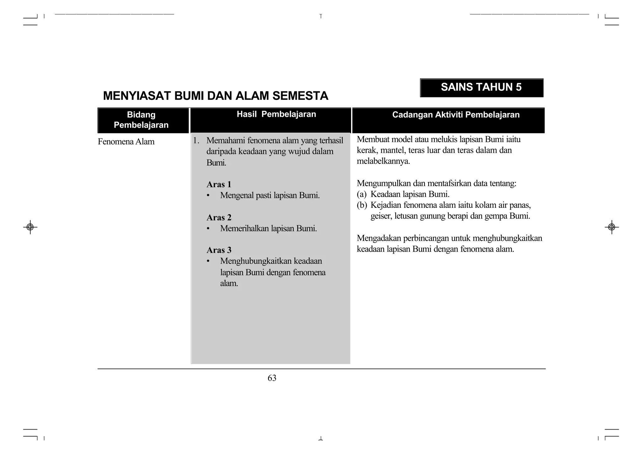 SAINS TAHUN 5
 MENYIASAT BUMI DAN ALAM SEMESTA
     Bidang                  Hasil Pembelajaran                      Cadangan Aktiviti Pembelajaran
   Pembelajaran
Fenomena Alam     1. Memahami fenomena alam yang terhasil   Membuat model atau melukis lapisan Bumi iaitu
                     daripada keadaan yang wujud dalam      kerak, mantel, teras luar dan teras dalam dan
                     Bumi.                                  melabelkannya.

                     Aras 1                                 Mengumpulkan dan mentafsirkan data tentang:
                     • Mengenal pasti lapisan Bumi.         (a) Keadaan lapisan Bumi.
                                                            (b) Kejadian fenomena alam iaitu kolam air panas,
                     Aras 2                                     geiser, letusan gunung berapi dan gempa Bumi.
                     • Memerihalkan lapisan Bumi.
                                                            Mengadakan perbincangan untuk menghubungkaitkan
                     Aras 3                                 keadaan lapisan Bumi dengan fenomena alam.
                     • Menghubungkaitkan keadaan
                        lapisan Bumi dengan fenomena
                        alam.




                                     63
 