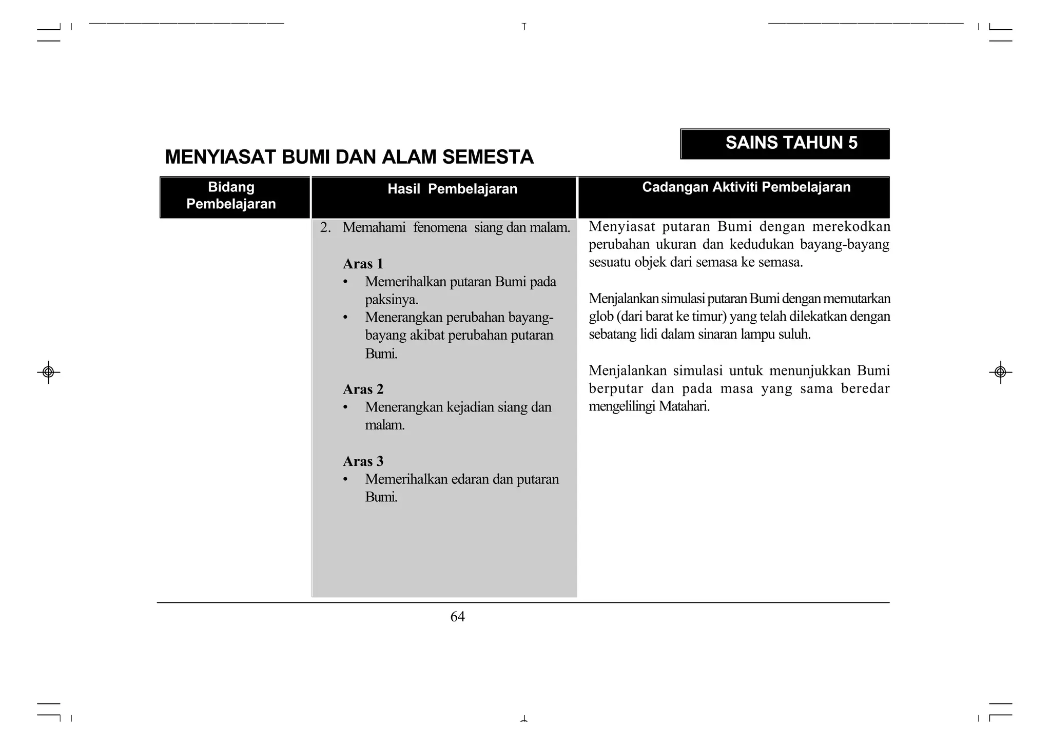 SAINS TAHUN 5
MENYIASAT BUMI DAN ALAM SEMESTA
   Bidang                 Hasil Pembelajaran                     Cadangan Aktiviti Pembelajaran
 Pembelajaran
                2. Memahami fenomena siang dan malam.   Menyiasat putaran Bumi dengan merekodkan
                                                        perubahan ukuran dan kedudukan bayang-bayang
                   Aras 1                               sesuatu objek dari semasa ke semasa.
                   • Memerihalkan putaran Bumi pada
                      paksinya.                         Menjalankan simulasi putaran Bumi dengan memutarkan
                   • Menerangkan perubahan bayang-      glob (dari barat ke timur) yang telah dilekatkan dengan
                      bayang akibat perubahan putaran   sebatang lidi dalam sinaran lampu suluh.
                      Bumi.
                                                        Menjalankan simulasi untuk menunjukkan Bumi
                   Aras 2                               berputar dan pada masa yang sama beredar
                   • Menerangkan kejadian siang dan     mengelilingi Matahari.
                      malam.

                   Aras 3
                   • Memerihalkan edaran dan putaran
                      Bumi.




                                    64
 