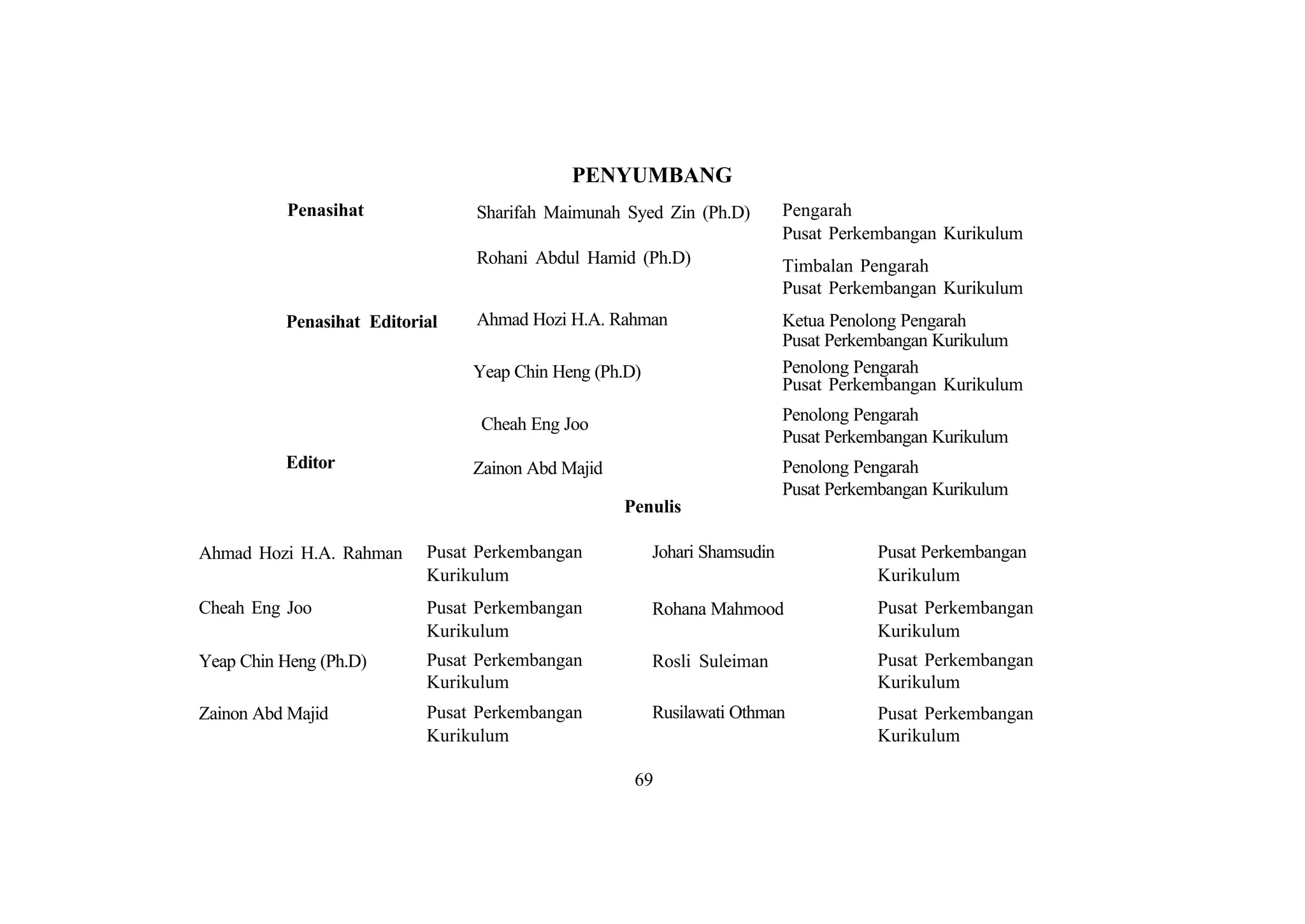 PENYUMBANG
           Penasihat            Sharifah Maimunah Syed Zin (Ph.D)          Pengarah
                                                                           Pusat Perkembangan Kurikulum
                                Rohani Abdul Hamid (Ph.D)                  Timbalan Pengarah
                                                                           Pusat Perkembangan Kurikulum
          Penasihat Editorial   Ahmad Hozi H.A. Rahman                     Ketua Penolong Pengarah
                                                                           Pusat Perkembangan Kurikulum
                                Yeap Chin Heng (Ph.D)                      Penolong Pengarah
                                                                           Pusat Perkembangan Kurikulum
                                                                           Penolong Pengarah
                                 Cheah Eng Joo
                                                                           Pusat Perkembangan Kurikulum
          Editor                Zainon Abd Majid                           Penolong Pengarah
                                                                           Pusat Perkembangan Kurikulum
                                                   Penulis

Ahmad Hozi H.A. Rahman     Pusat Perkembangan           Johari Shamsudin              Pusat Perkembangan
                           Kurikulum                                                  Kurikulum
Cheah Eng Joo              Pusat Perkembangan           Rohana Mahmood                Pusat Perkembangan
                           Kurikulum                                                  Kurikulum
Yeap Chin Heng (Ph.D)      Pusat Perkembangan           Rosli Suleiman                Pusat Perkembangan
                           Kurikulum                                                  Kurikulum
Zainon Abd Majid           Pusat Perkembangan           Rusilawati Othman             Pusat Perkembangan
                           Kurikulum                                                  Kurikulum

                                                    69
 