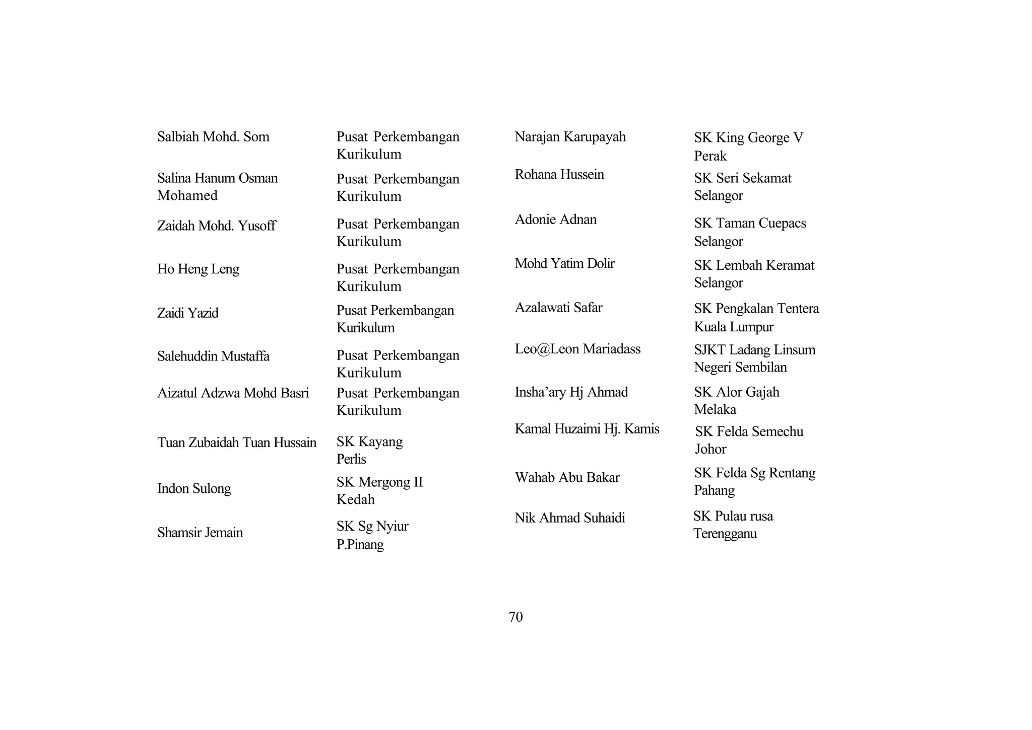 Salbiah Mohd. Som            Pusat Perkembangan   Narajan Karupayah         SK King George V
                             Kurikulum                                      Perak
Salina Hanum Osman           Pusat Perkembangan   Rohana Hussein            SK Seri Sekamat
Mohamed                      Kurikulum                                      Selangor

Zaidah Mohd. Yusoff          Pusat Perkembangan   Adonie Adnan              SK Taman Cuepacs
                             Kurikulum                                      Selangor
Ho Heng Leng                 Pusat Perkembangan   Mohd Yatim Dolir          SK Lembah Keramat
                             Kurikulum                                      Selangor

Zaidi Yazid                  Pusat Perkembangan   Azalawati Safar           SK Pengkalan Tentera
                             Kurikulum                                      Kuala Lumpur
                             Pusat Perkembangan   Leo@Leon Mariadass        SJKT Ladang Linsum
Salehuddin Mustaffa
                             Kurikulum                                      Negeri Sembilan
Aizatul Adzwa Mohd Basri     Pusat Perkembangan   Insha’ary Hj Ahmad        SK Alor Gajah
                             Kurikulum                                      Melaka
                                                  Kamal Huzaimi Hj. Kamis   SK Felda Semechu
Tuan Zubaidah Tuan Hussain   SK Kayang                                      Johor
                             Perlis
                                                  Wahab Abu Bakar           SK Felda Sg Rentang
Indon Sulong                 SK Mergong II
                                                                            Pahang
                             Kedah
                                                  Nik Ahmad Suhaidi         SK Pulau rusa
Shamsir Jemain               SK Sg Nyiur                                    Terengganu
                             P.Pinang



                                                  70
 