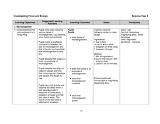 Investigating Force and Energy                                                                                                 Science-Year 5

                            Suggested Learning
 Learning Objectives                                        Learning Outcomes                    Notes                      Vocabulary
                                Activities
1. Microorganism
1.1 Understanding that   Pupils view video showing        Pupils                       Teacher uses the             yeast- ragi
    microorganism is a   various types of                 Pupils                       following recipe to make     harmful- berbahaya
    living thing         microorganism, e.g. bacteria,                                 dough.                       magnifying glass- kanta
                         virus, fungi and protozoa.         • state types of                                        pembesar
                                                              microorganisms.          Ingredients:                 uses- kegunaan
                         Pupils make a qualitative                                     1 cup of flour               sprinkling – merenjis
                         comparison between the                                        ½ cup of warm water
                         size of microorganism and                                     1 teaspoon of dried yeast
                         that of human and conclude                                    1 teaspoon of sugar
                         that microorganism is very
                         tiny.                                                         Method:
                                                                                       1.Mix all ingredients.
                         Pupils discuss that yeast is a                                2.Cover the mixture with
                         fungi, an example of                                            a damp cloth.
                         microorganism.                                                3.Leave it for 20 minutes.

                         Pupils observe the effect of       • state that yeast is an
                         yeast on dough and infer             example of
                         that microorganism breathes          microorganism.
                         and causes the dough to
                         rise.                              • state that               Ensure pupils use
                                                              microorganism            microscope or magnifying
                                                              breathes.                glass/hand lens.
                         Pupils carry out activity and
                         observe the effect when a
                         test tube filled with 2
                         teaspoon of dried yeast, 1
                         teaspoon of sugar and half         • state that
                         test tube of water. The              microorganism
                         mouth of the test tube is            grows.
                         attached to a balloon.



                                                                       13
 