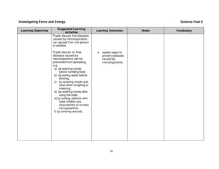 Investigating Force and Energy                                                         Science-Year 5

                           Suggested Learning
 Learning Objectives                                  Learning Outcomes      Notes   Vocabulary
                                 Activities
                       Pupils discuss that diseases
                       caused by microorganisms
                       can spread from one person
                       to another.

                       Pupils discuss on how          •   explain ways to
                       diseases caused by                 prevent diseases
                       microorganisms can be              caused by
                       prevented from spreading,          microorganisms.
                       e.g.
                        a) by washing hands
                            before handling food,
                        b) by boiling water before
                            drinking,
                        c) by covering mouth and
                            nose when coughing or
                            sneezing,
                        d) by washing hands after
                            using the toilet,
                        e) by putting patients who
                            have chicken pox,
                            conjunctivitis or mumps
                            into quarantine.
                        f) by covering wounds.




                                                               16
 