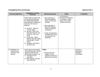 Investigating Force and Energy                                                                                           Science-Year 5

                          Suggested Learning
 Learning Objectives                                     Learning Outcomes                   Notes                    Vocabulary
                              Activities
                                                                                      and rambutan
                       Pupils study live specimens       • give examples of         d) explosive mechanism,
                       or view video and discuss           plant that disperse        e.g. balsam, rubber,
                       the relationship between            seeds and fruits by        flame of the forest,
                       characteristics of seeds and        animals.                   chestnut and ocra.
                       fruits and their ways of
                       dispersal :                       • give examples of
                                                           plant that disperse
                       a) by water – light and             seeds by explosive
                          have air space                   mechanism.
                       b) by wind – light, have
                          wing-like structure, dry,      • relate characteristics
                          have fine hairs and              of seeds and fruits to
                          small                            the ways they are
                       c) by animals – fleshy,             dispersed.
                          brightly coloured, edible,
                          have smells or have
                          hooks.
                       d) explosive mechanism –
                          dry when ripe.


2.3 Realising the      Pupils discuss and predict      Pupils                                                 extinction –
    importance of      the consequences if certain                                                            kepupusan
    survival of the    species of animals and            • predict what will                                  shortage –
    species            plants become extinct, e.g.         happen if some                                     kekurangan
                       a) shortage of food                 species of animals or
                          resources,                       plants do not survive.
                       b) other species may also
                           face extinction.




                                                                    19
 
