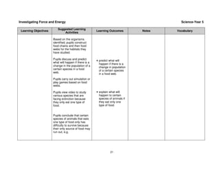 Investigating Force and Energy                                                              Science-Year 5

                          Suggested Learning
 Learning Objectives                                    Learning Outcomes         Notes   Vocabulary
                              Activities

                       Based on the organisms
                       identified, pupils construct
                       food chains and then food
                       webs for the habitats they
                       have studied.

                       Pupils discuss and predict       • predict what will
                       what will happen if there is a
                                                          happen if there is a
                       change in the population of a      change in population
                       certain species in a food          of a certain species
                       web.                               in a food web.
                       Pupils carry out simulation or
                       play games based on food
                       webs.

                       Pupils view video to study       • explain what will
                       various species that are           happen to certain
                       facing extinction because          species of animals if
                       they only eat one type of          they eat only one
                       food.                              type of food.


                       Pupils conclude that certain
                       species of animals that eats
                       one type of food only has
                       difficulty to survive because
                       their only source of food may
                       run out, e.g.




                                                                   21
 