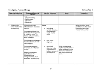 Investigating Force and Energy                                                                                                         Science-Year 5

 Learning Objectives          Suggested Learning              Learning Outcomes                      Notes                         Vocabulary
                                    Activities
                           e.g.
                           a) dry cell/ battery,
                           b) accumulator,
                           c) dynamo,
                           d) solar cell.

2.2 Understanding a        Pupils build as many             Pupils                                                       series circuit-litar bersiri
    series circuit and a   different electric circuits as                                                                parellel circuit – litar selari
    parallel circuit       they can.                           •     identify the                                        brightness- kecerahan
                                                                     symbols of various                                  arrangement-susunan
                           Pupils are introduced the                 components in a
                           symbols of the components                 simple electric
                           in an electric circuit, i.e               circuit.
                           battery, bulb, connecting
                           wires and switch.

                           Pupils draw circuit diagrams        •     draw circuit
                           based on the circuits that                diagrams.
                           they have built.

                           Pupils observe various              •     identify the          When comparing the
                           series circuits and parallel              difference in the     brightness of the bulbs in
                           circuits.                                 arrangement of        series or parallel circuits
                                                                     bulbs in series and   the number of batteries
                           Based on observation,                     parallel circuits.    and bulbs must be the
                           pupils discuss the                                              same.
                           differences in the
                           arrangement of bulbs in
                           series and parallel circuits.




                                                                           27
 