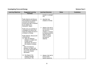 Investigating Force and Energy                                                                Science-Year 5

 Learning Objectives      Suggested Learning            Learning Outcomes           Notes   Vocabulary
                              Activities
                                                            travels in a straight
                                                            line.

                       Pupils observe and discuss       •   describe how
                       the formations of shadow to          shadow is formed.
                       conclude that shadow is
                       formed when light is blocked
                       by an opaque or a
                       translucent object.
                                                        •   design a fair test to
                       Pupils carry out activities to       find out what cause
                       investigate the factors that         the size of a
                       cause the shape and size of          shadow to change
                       a shadow to change.                  by deciding what to
                                                            keep the same,
                       Pupils observe, discuss and          what to change
                       conclude that:                       and what to
                        a) when the distance                observe.
                            between an object and
                            its light source
                            decreases, the size of
                            the shadow increases
                        and
                           when the distance
                          between an object and
                          the screen decreases the
                          size of the shadow
                          decreases.

                       b) the shape of the              •   design a fair test to
                          shadow changes                    find out what
                          according to the                  factors cause the



                                                                   30
 